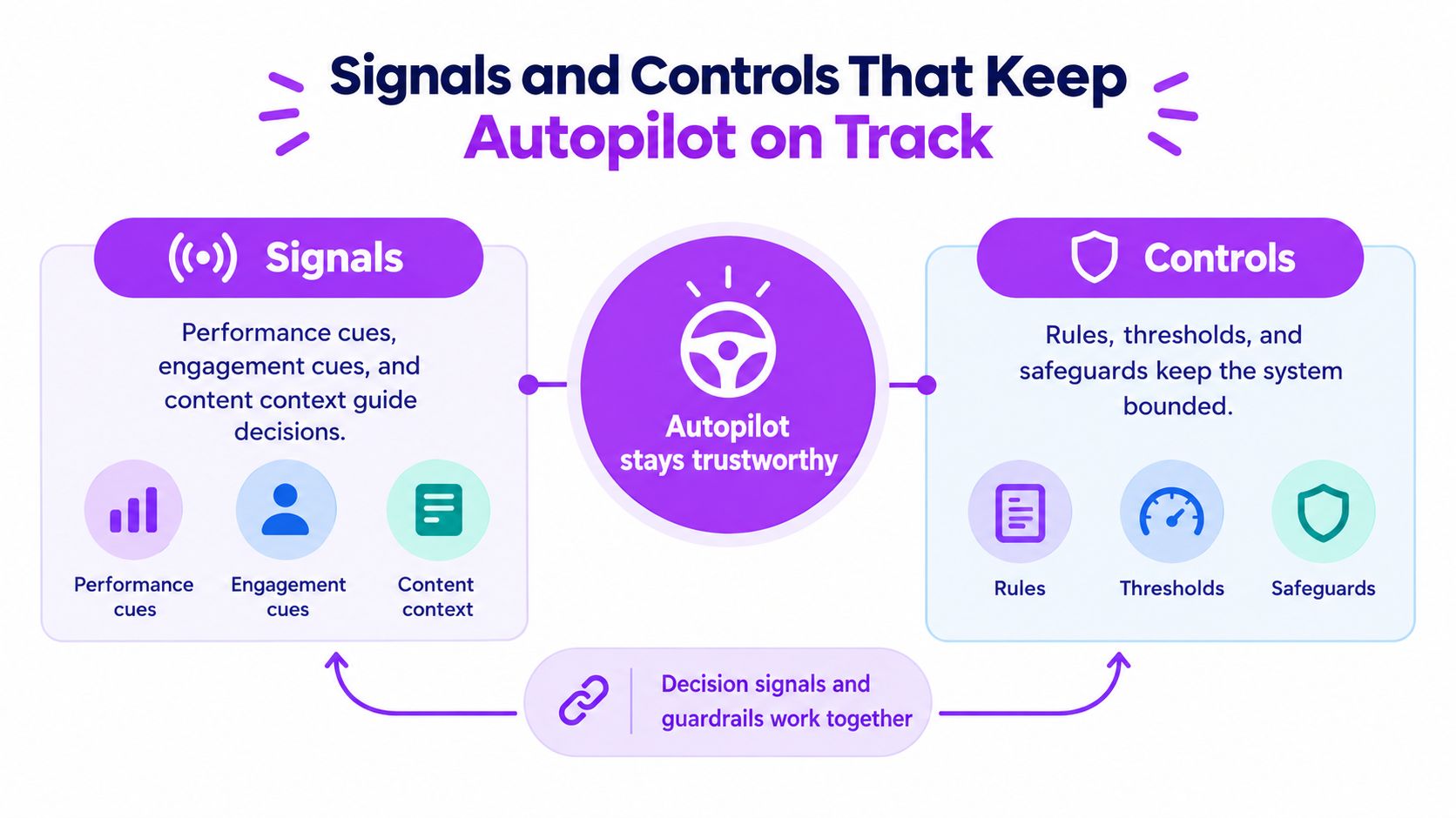 A diagram illustrating how signals and controls keep AI Autopilot systems trustworthy through guided decision-making.