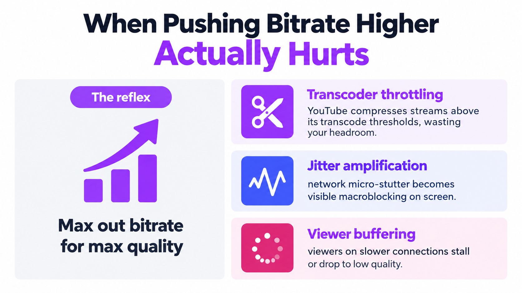 An infographic titled When Pushing Bitrate Higher Actually Hurts, explaining why high bitrates can degrade YouTube streams.