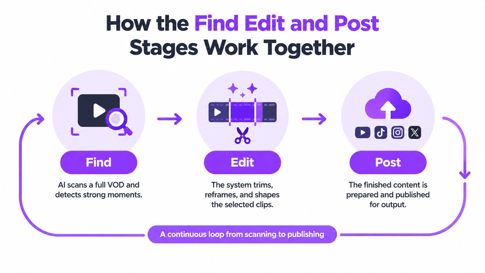 A diagram illustrating a continuous loop process for finding, editing, and posting video content automatically.
