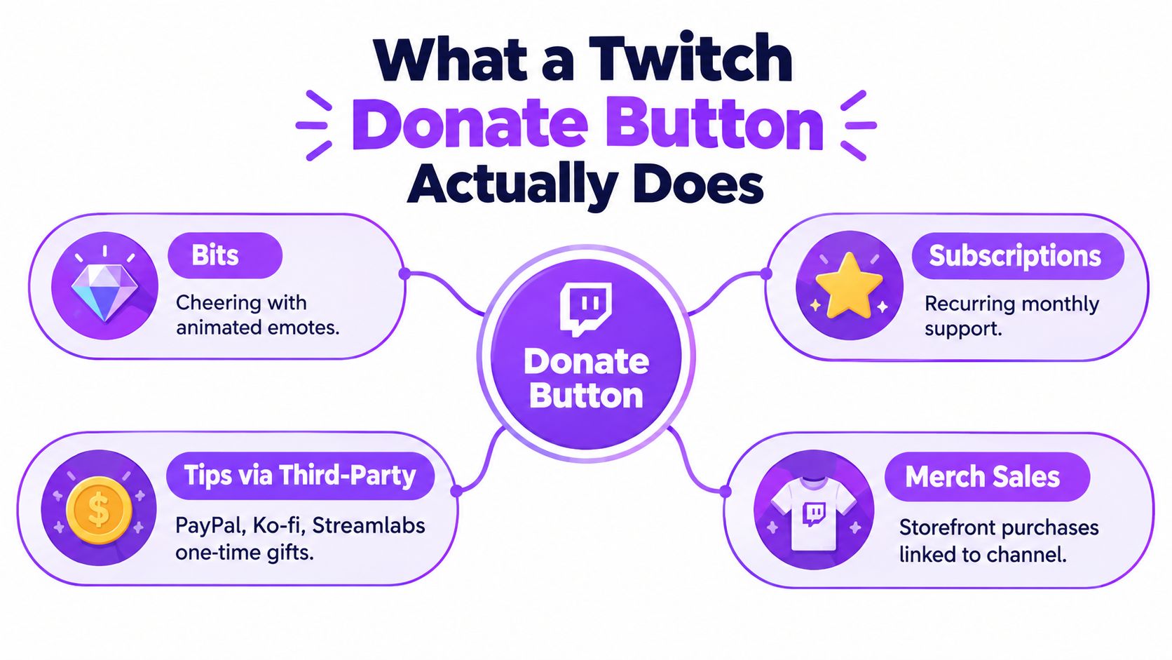A diagram explaining that a Twitch donate button includes Bits, subscriptions, third-party tips, and merchandise sales.