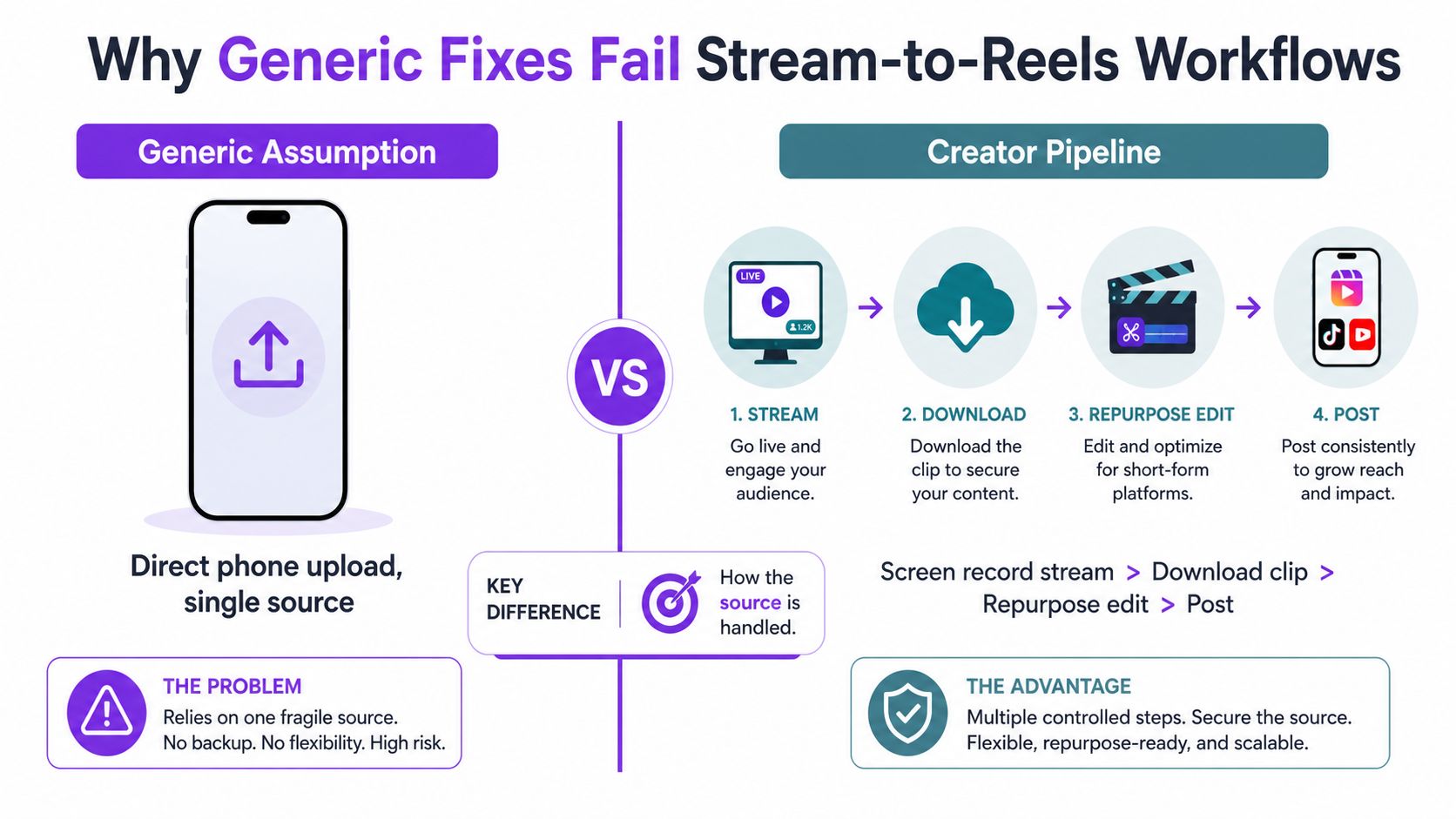 A diagram comparing the risks of direct phone uploads versus a multi-step creator content repurposing pipeline.