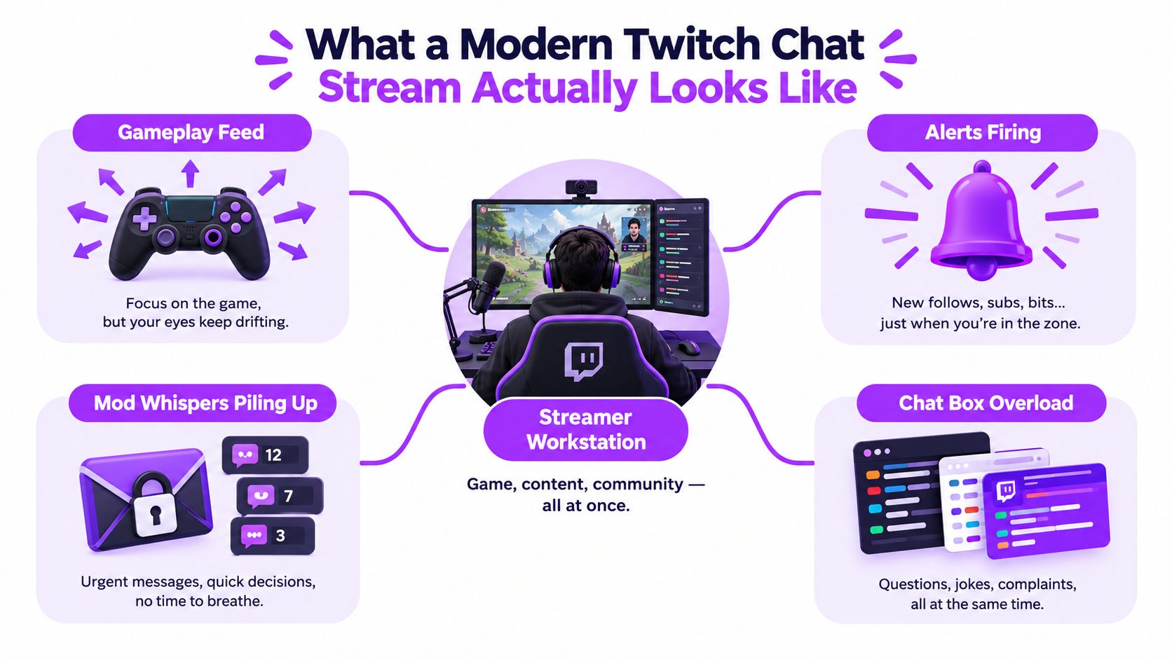 An infographic showing the chaotic elements streamers juggle including gameplay, alerts, mod messages, and chat interactions.