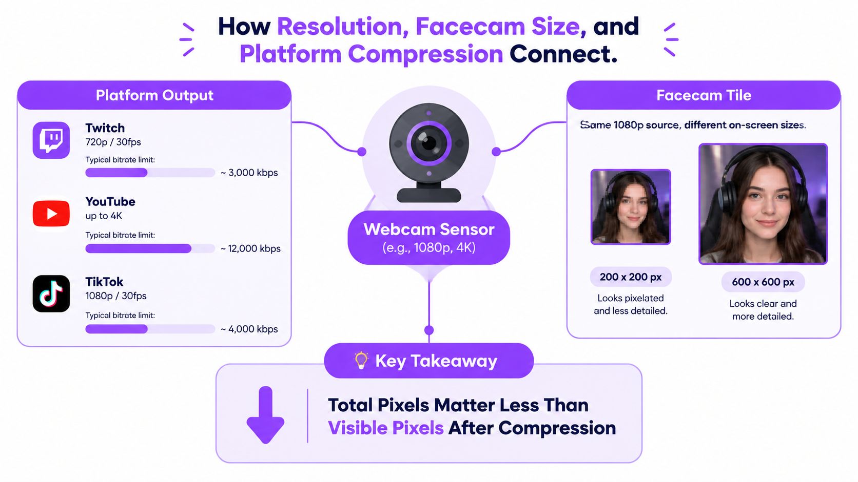 An infographic explaining how webcam resolution, facecam size, and streaming platform compression affect video quality and clarity.