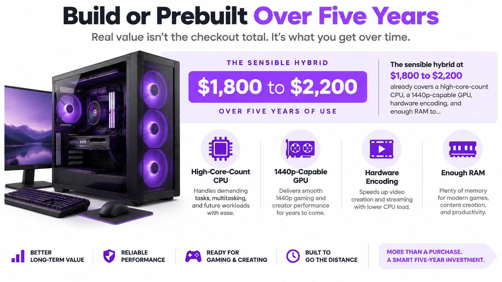 An infographic showing the long-term value and benefits of a high-performance PC for gaming and content creation.