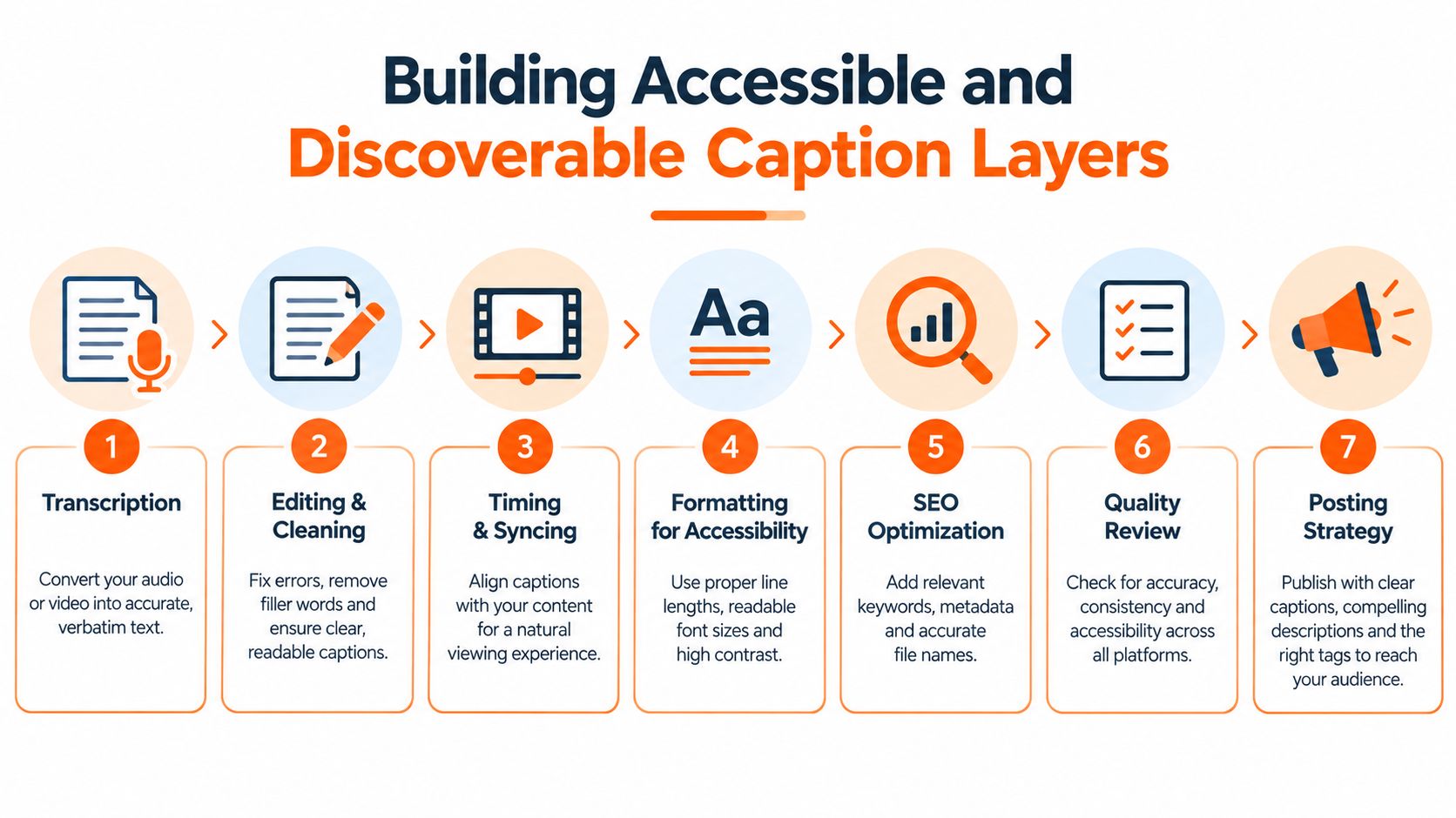 A seven-step process diagram illustrating how to create accessible and discoverable captions for video content.