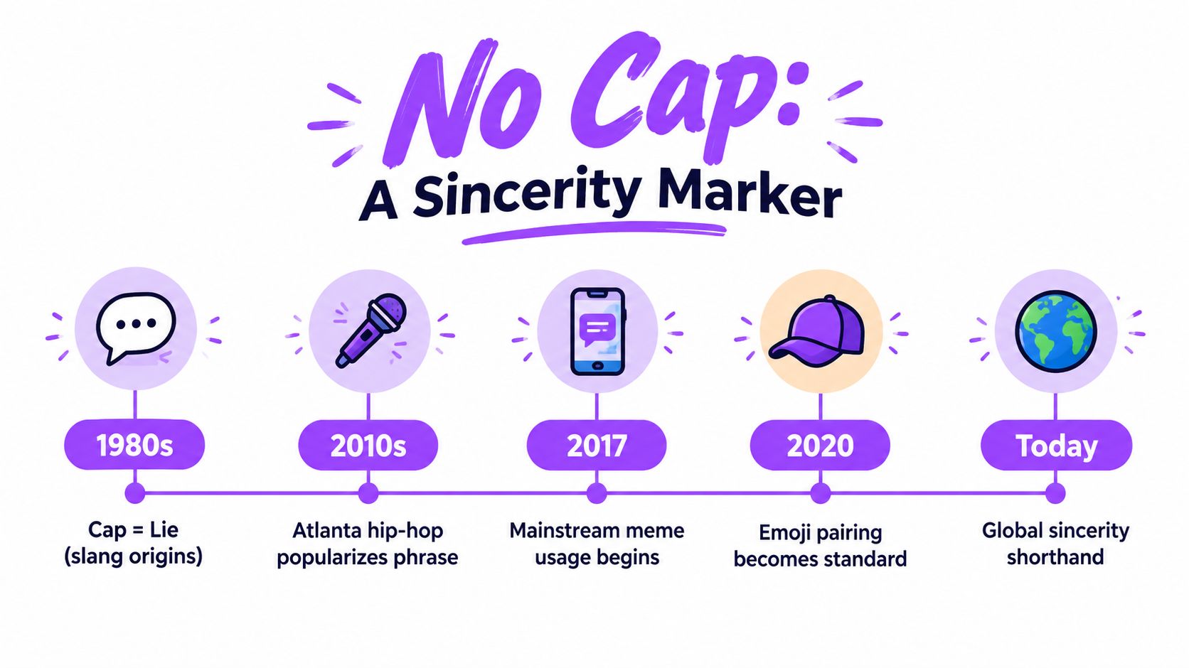 A timeline graphic showing the evolution of the slang term No Cap from the 1980s to today.