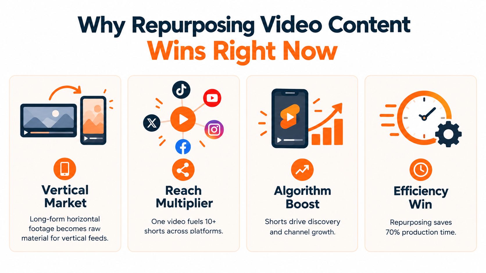 An infographic titled Why Repurposing Video Content Wins Right Now, explaining the benefits of video content repurposing.