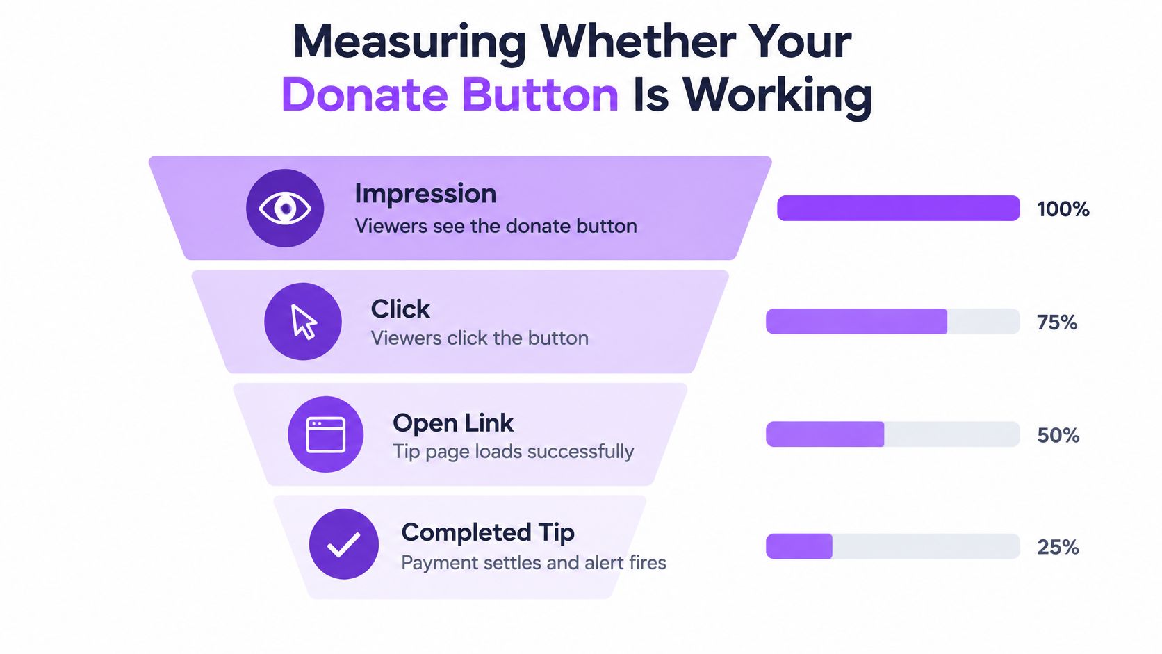 A funnel infographic illustrating the conversion stages of a donate button from impression to completed tip.