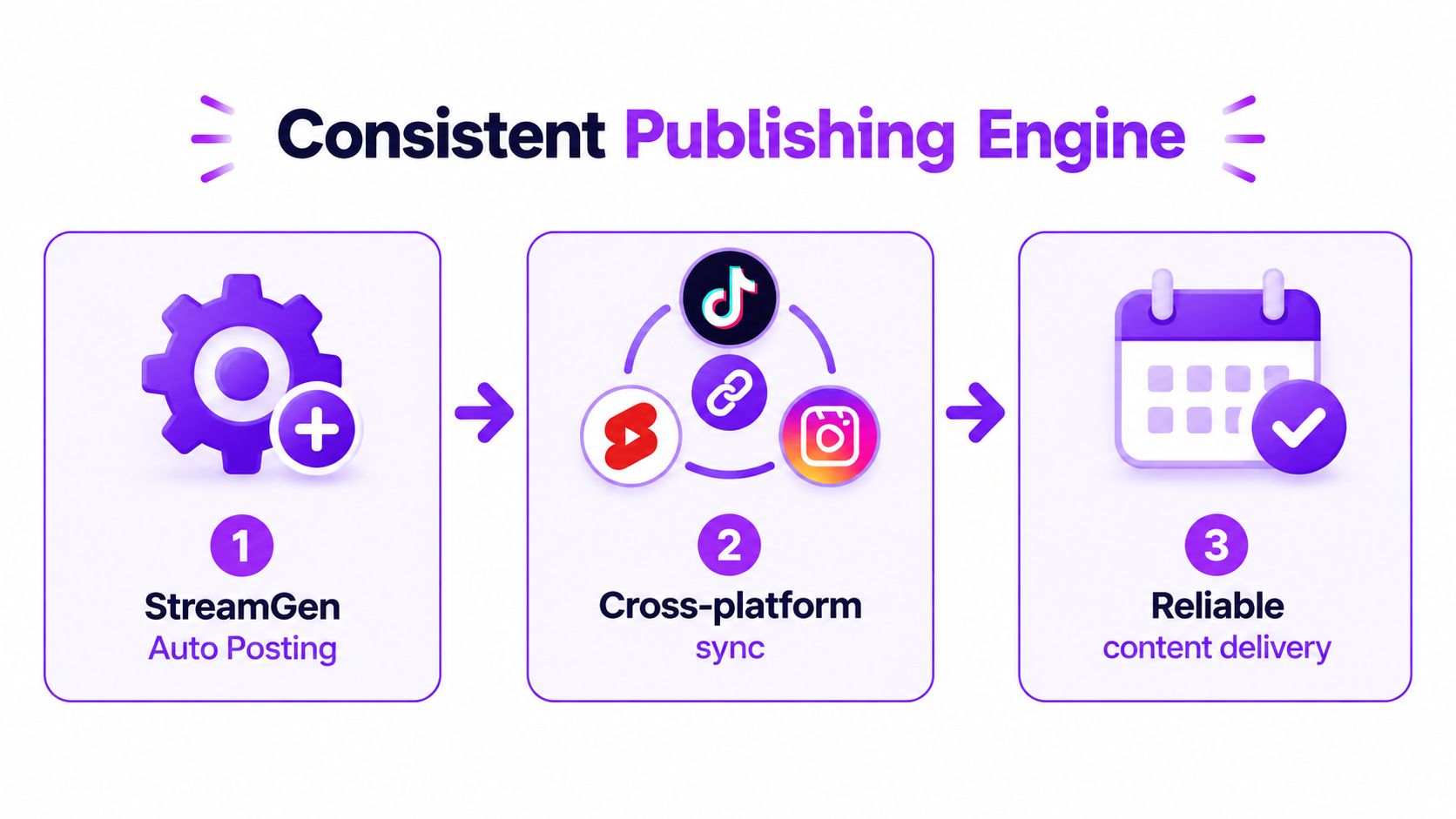 A diagram illustrating a three-step consistent publishing engine process for automated social media content distribution.