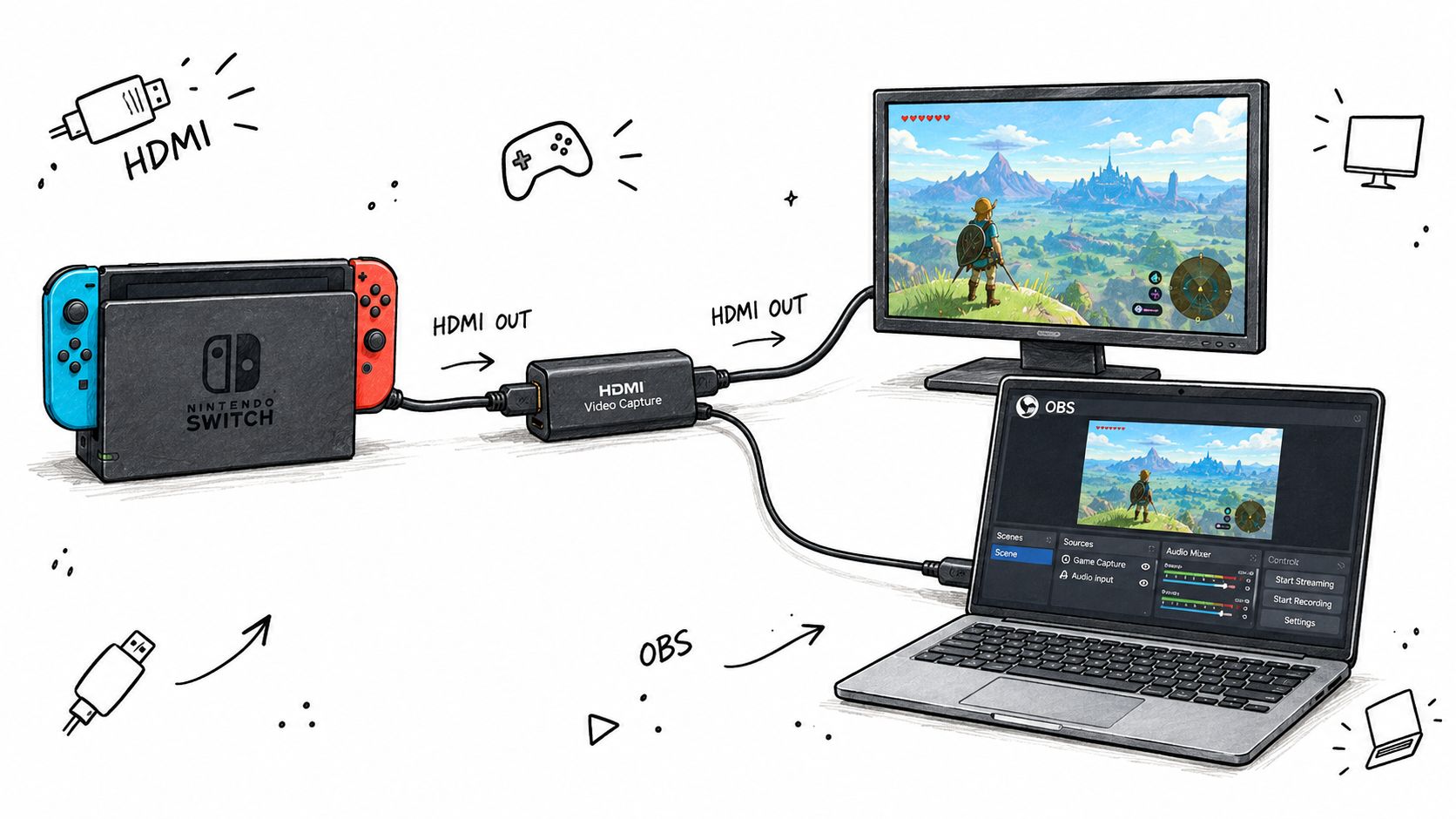A diagram illustrating how to connect a Nintendo Switch to a laptop for streaming using a capture card.