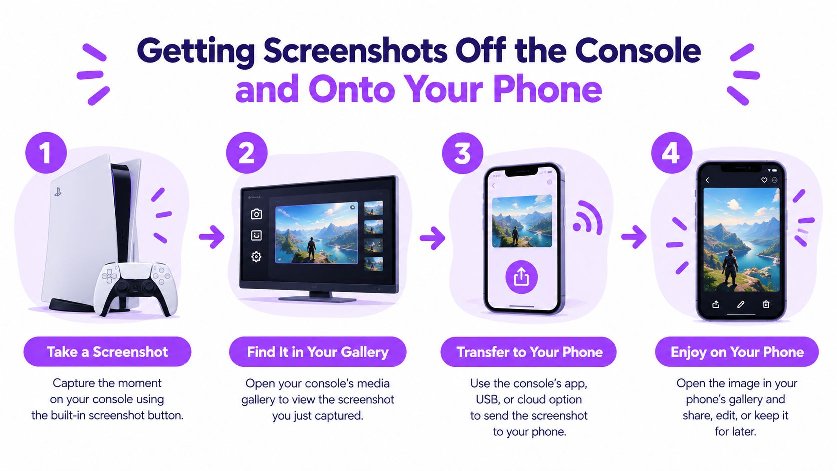 A four-step infographic illustrating how to transfer screenshots from a gaming console to a smartphone.