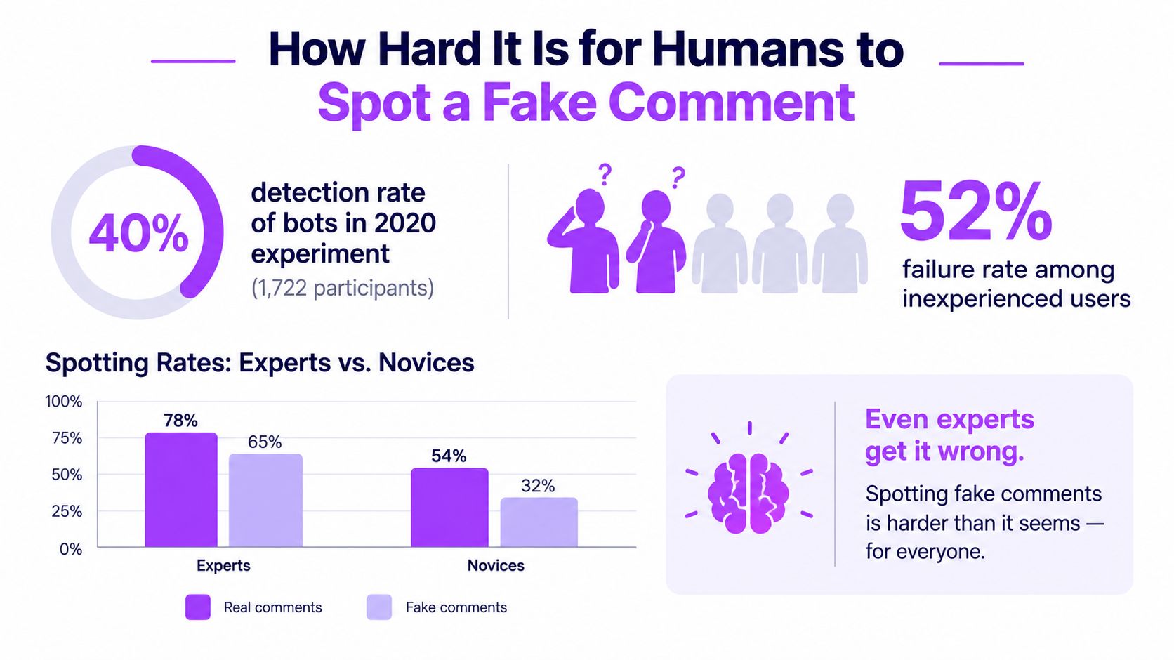 An infographic showing statistics on how difficult it is for humans to identify fake internet comments.