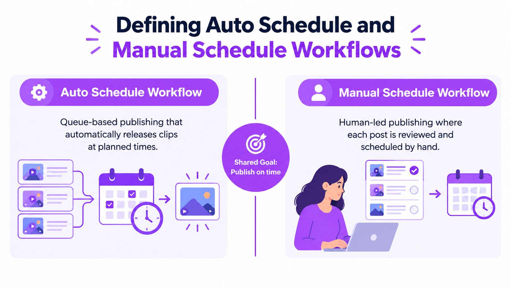 An infographic comparing automated queue-based publishing workflows against manual human-led social media content scheduling methods.