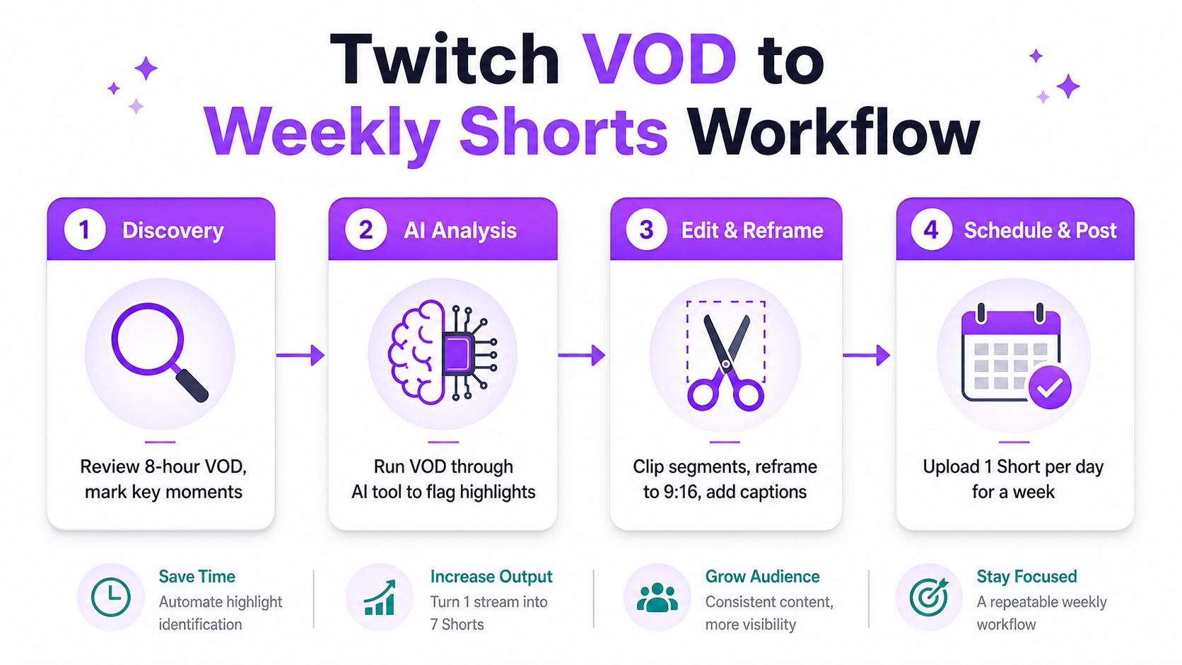 A four-step infographic illustrating a workflow to convert long Twitch VODs into daily YouTube Shorts content.
