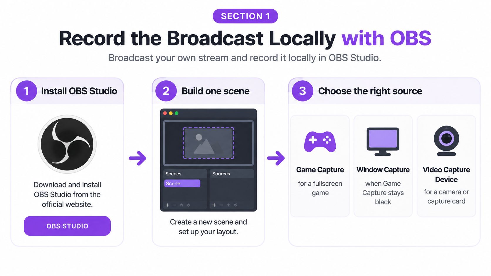A step-by-step infographic showing how to record a broadcast locally using OBS Studio software.