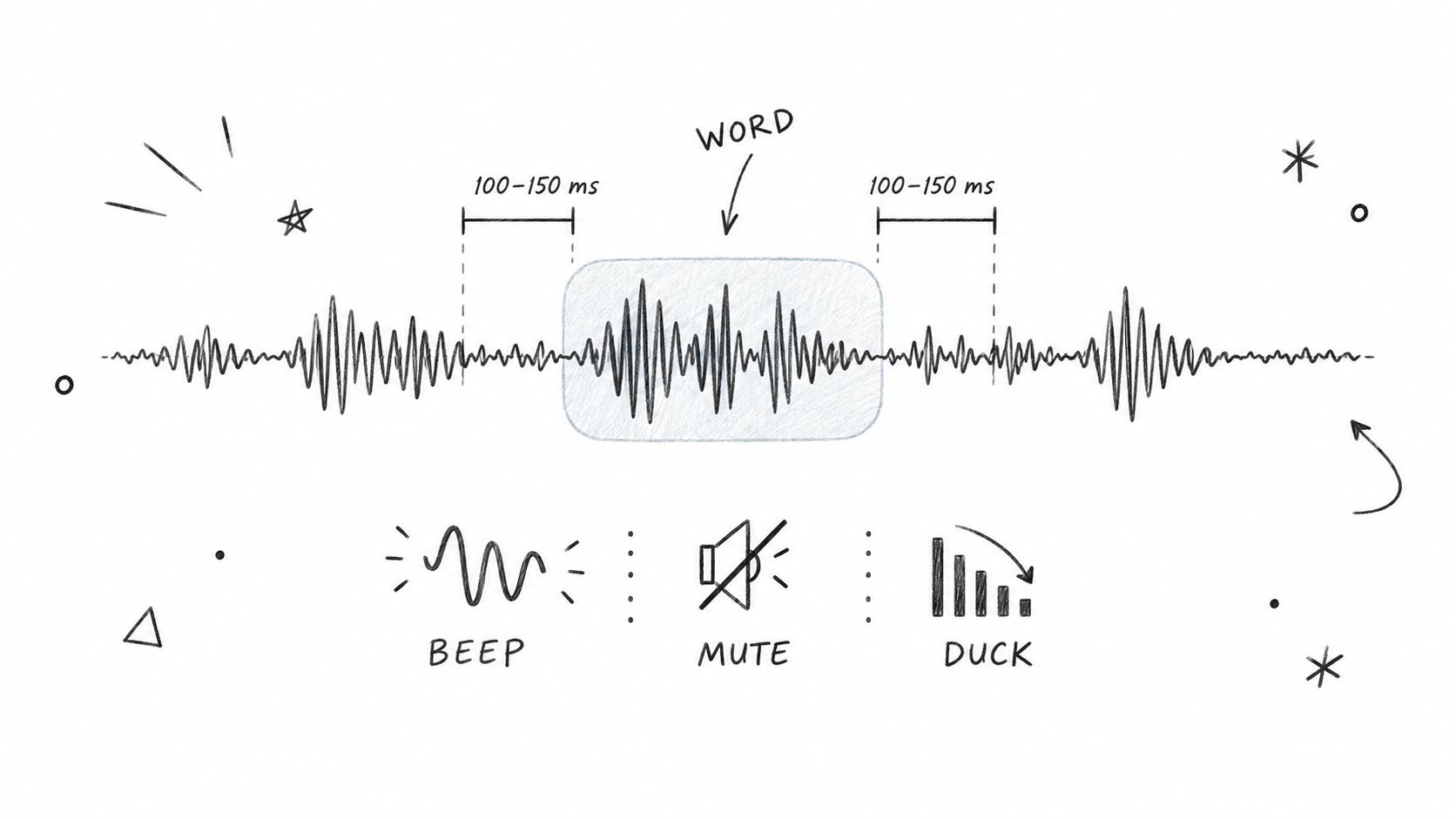 A hand-drawn diagram illustrating audio techniques including beep, mute, and ducking around a highlighted spoken word.