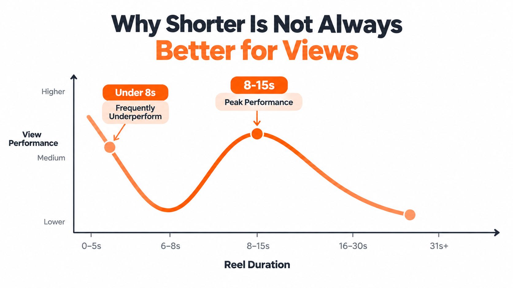 Line chart showing reel duration versus view performance, indicating that 8-15 second videos perform the best.
