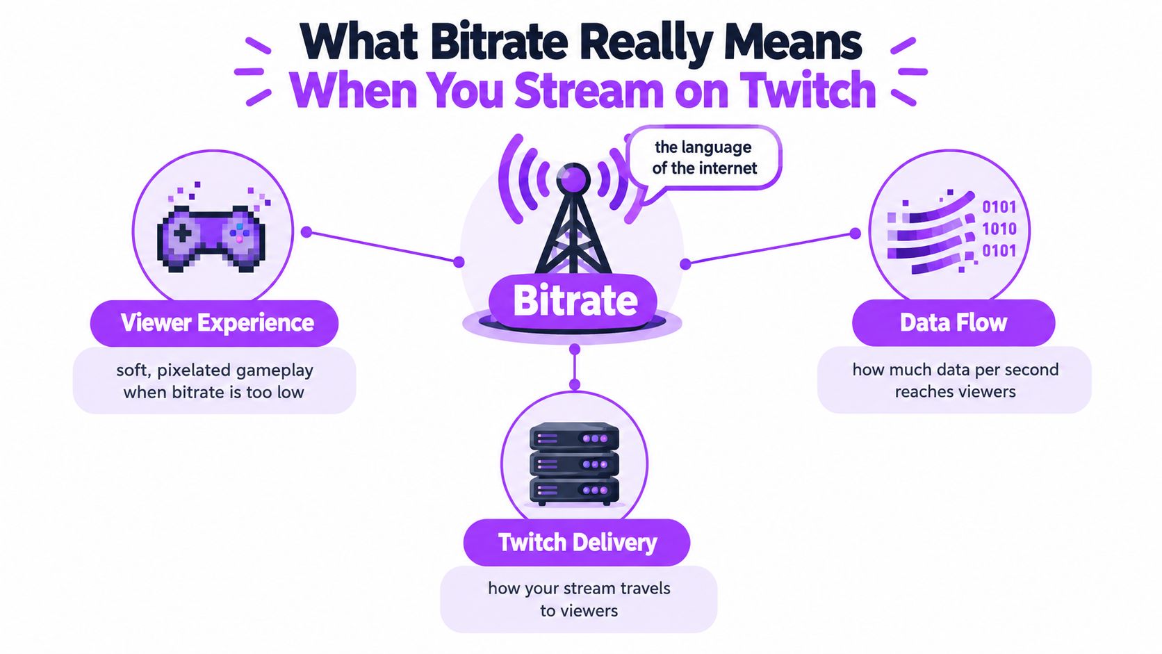 An infographic explaining how bitrate affects Twitch stream quality, data flow, and viewer experience for streamers.