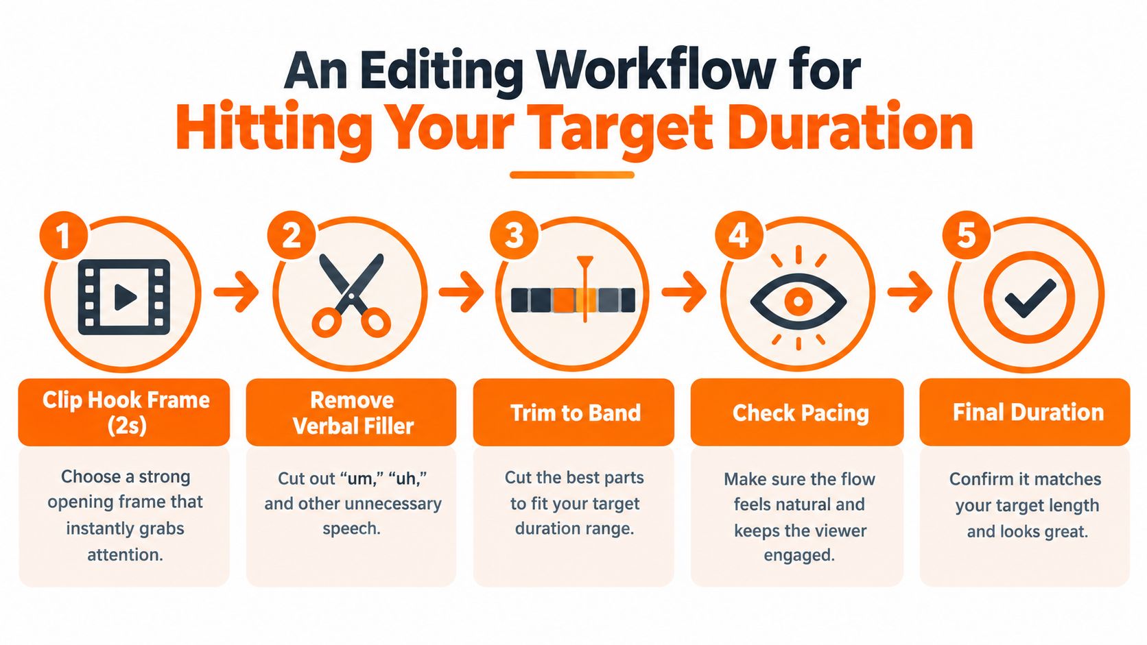 A five-step infographic showing an editing workflow for achieving a specific target video duration.