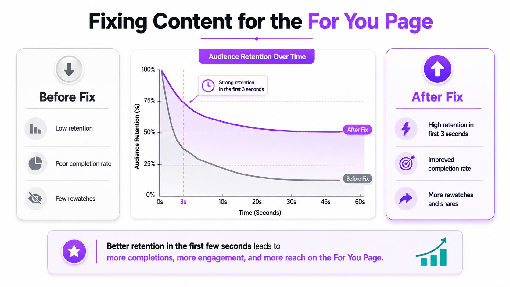 A chart showing improved audience retention rates after fixing video content to increase engagement and views.