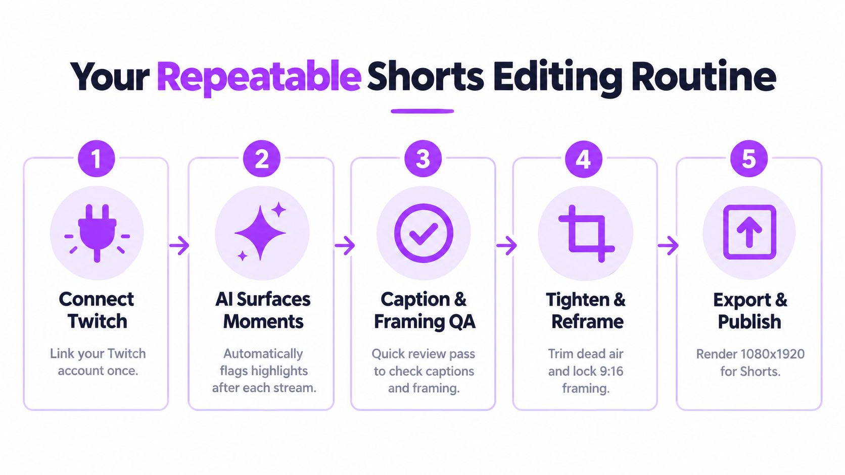 A five-step workflow graphic illustrating a repeatable YouTube Shorts editing routine using automated AI tools.