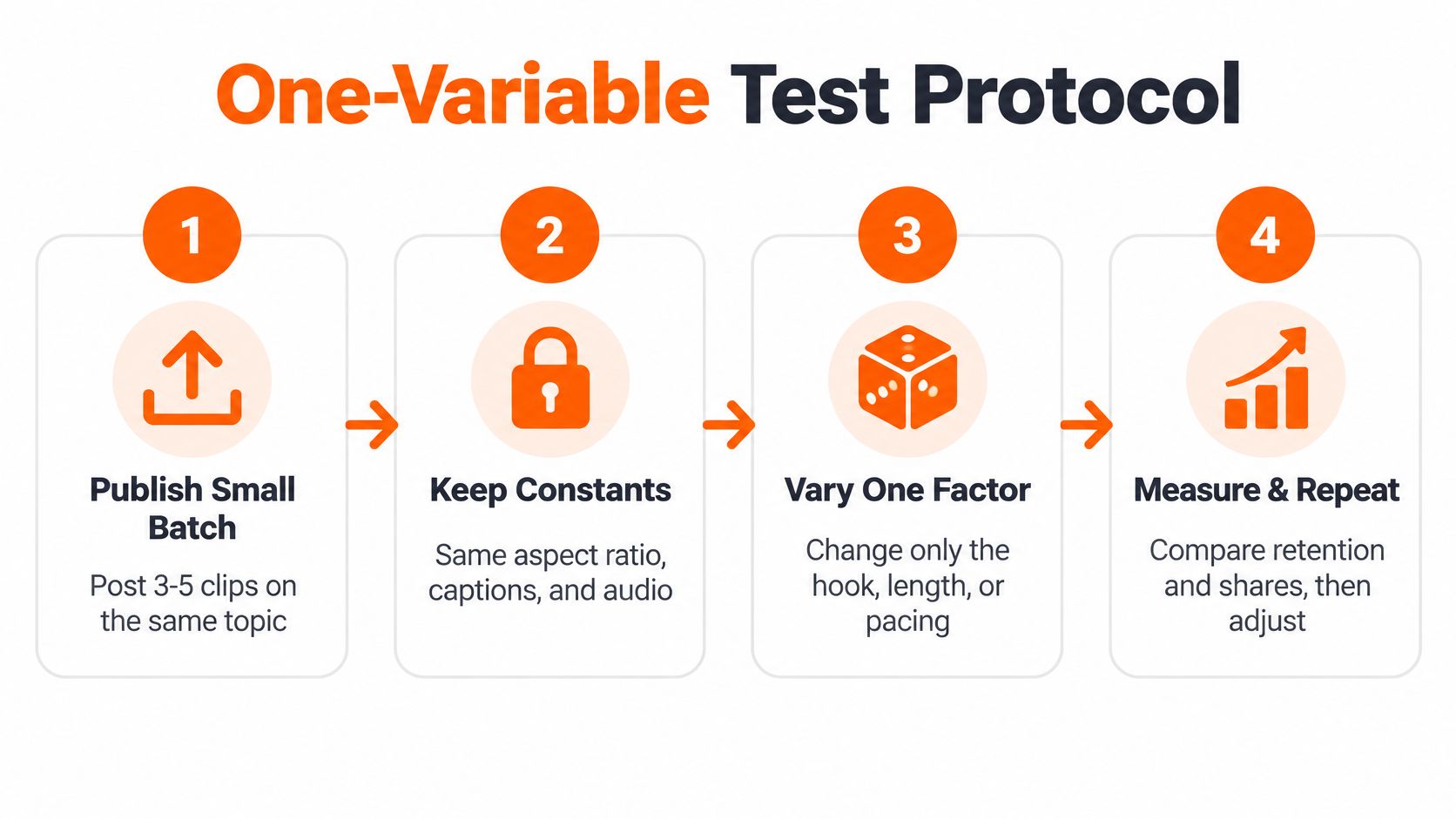 A four-step infographic illustrating a one-variable test protocol for optimizing viral video content strategy.