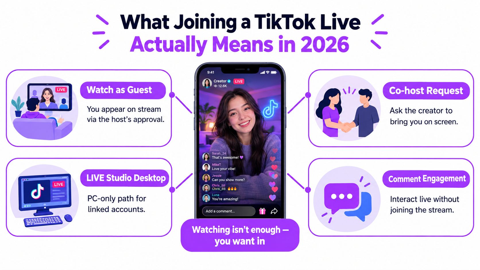 An infographic illustrating four different ways to interact and join a TikTok Live broadcast in 2026.