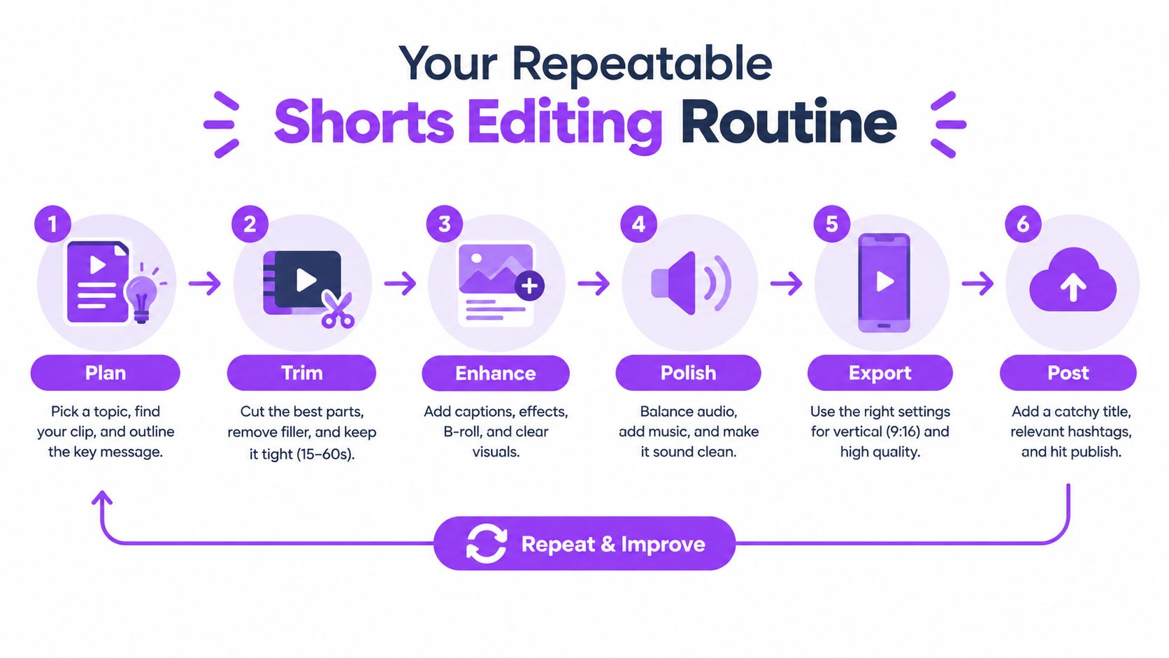 A six-step infographic showing a repeatable editing routine for creating engaging YouTube Shorts content efficiently.