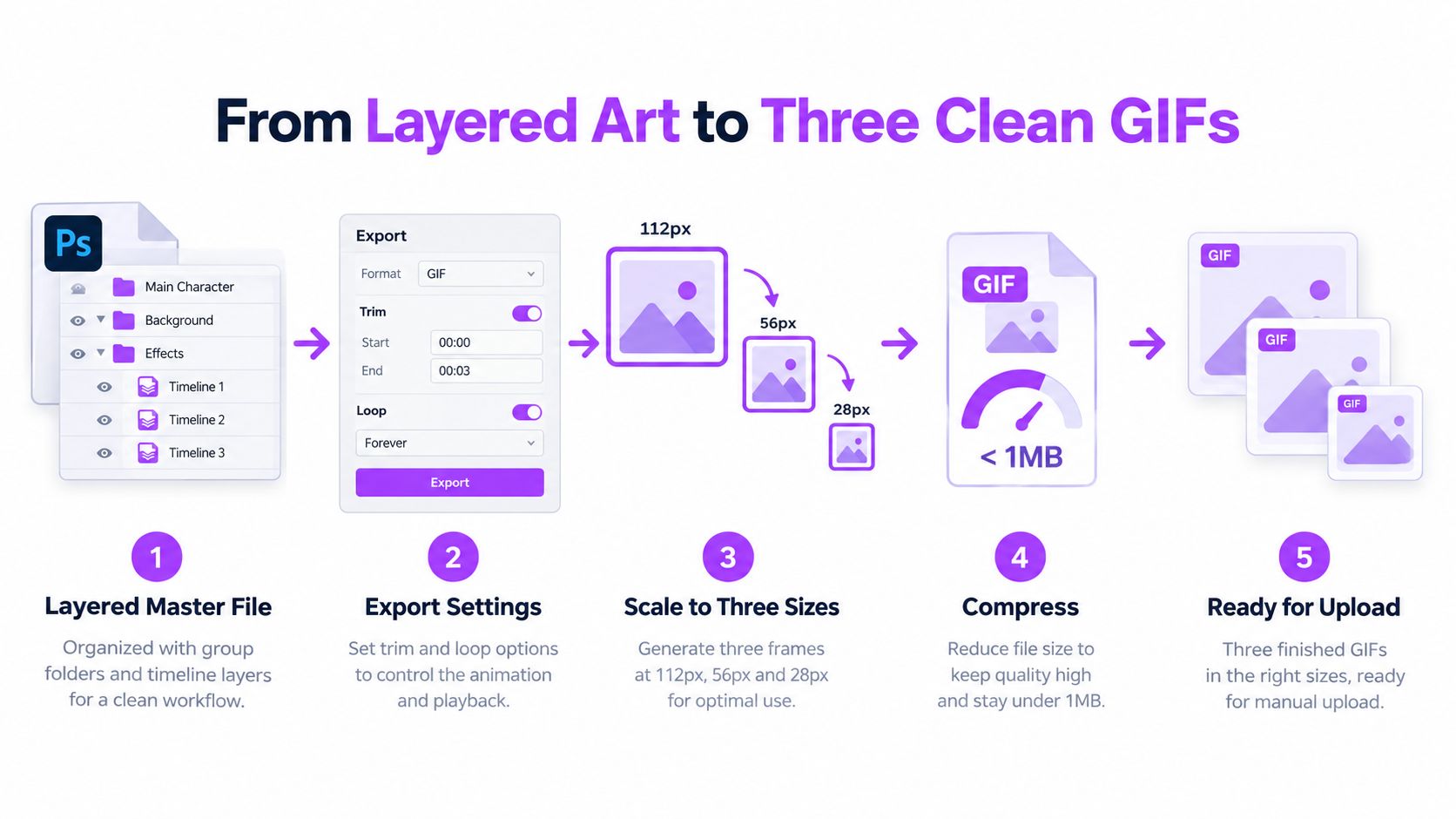 A five-step infographic showing the workflow to transform layered Photoshop art into three optimized GIF files.