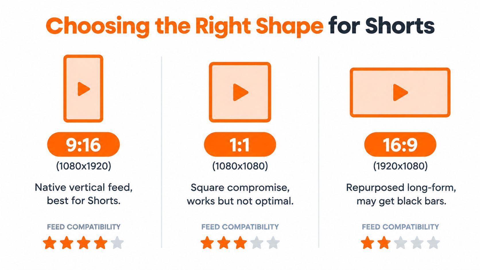 An infographic showing the ideal video aspect ratios for YouTube Shorts, comparing 9:16, 1:1, and 16:9 formats.