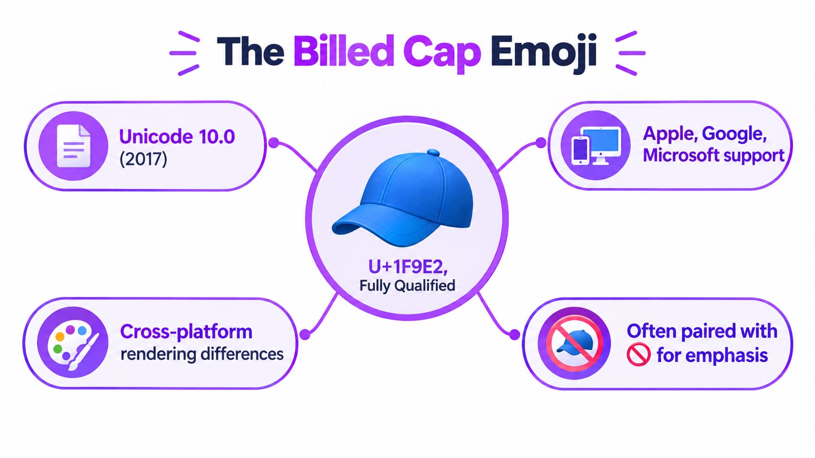 An infographic detailing facts about the billed cap emoji, including its Unicode standard and platform support.