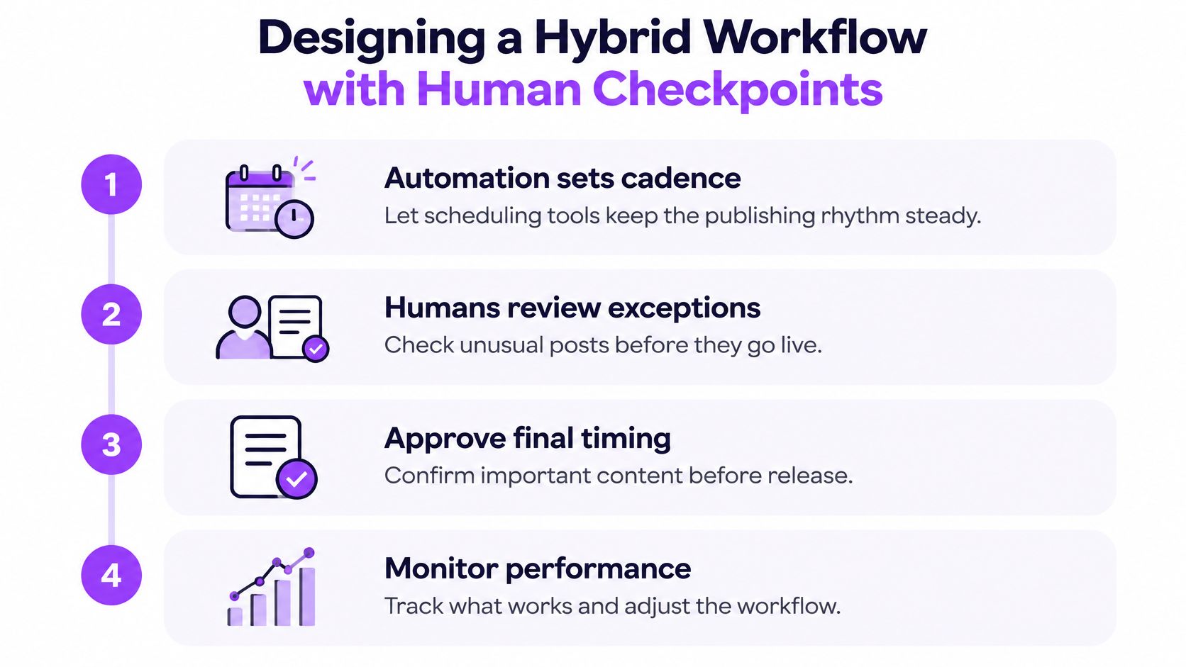 A four-step infographic illustrating a hybrid workflow with human checkpoints for automating and scheduling content publishing.