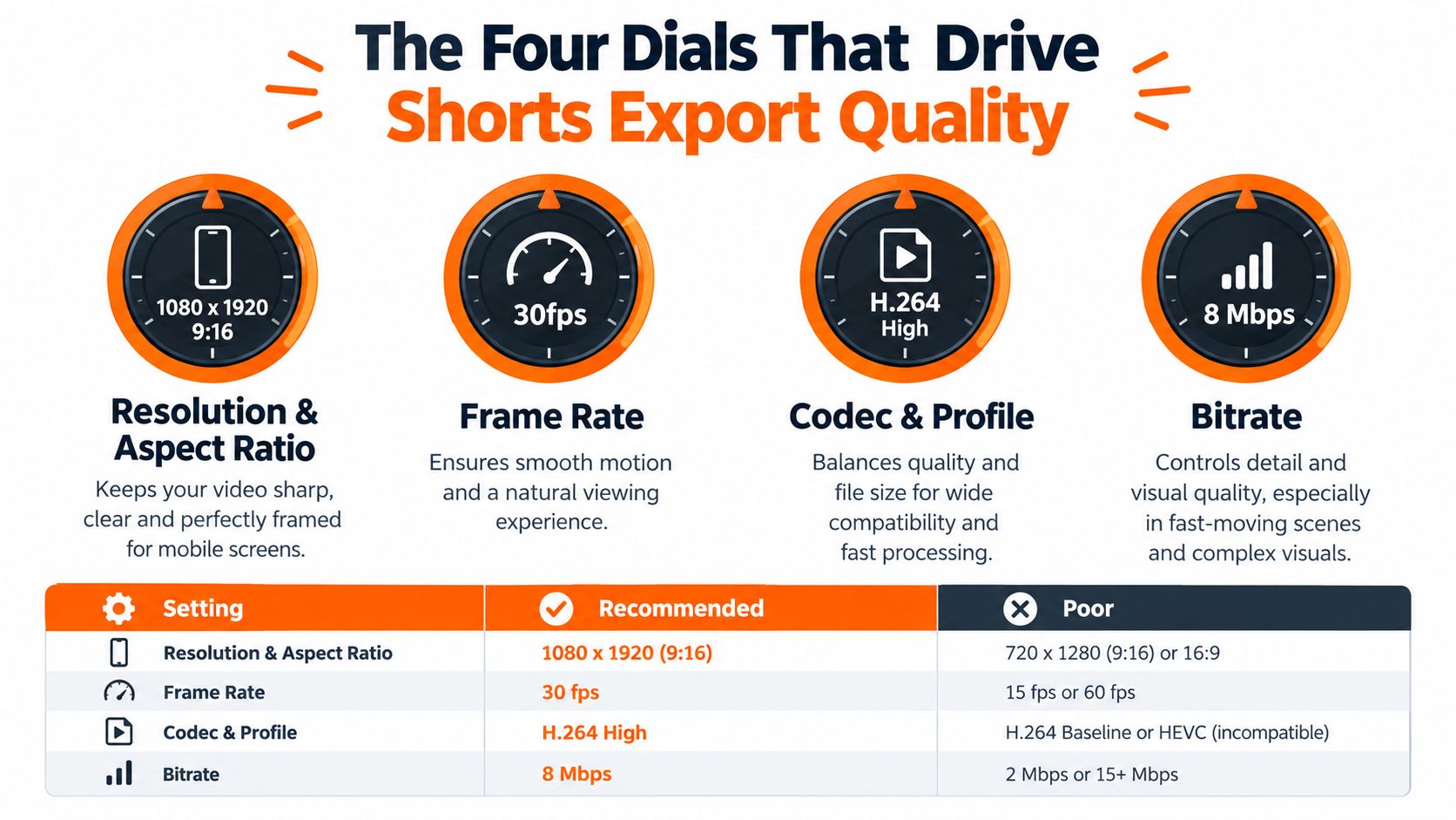An infographic detailing the four essential export settings for high-quality YouTube Shorts: resolution, frame rate, codec, and bitrate.