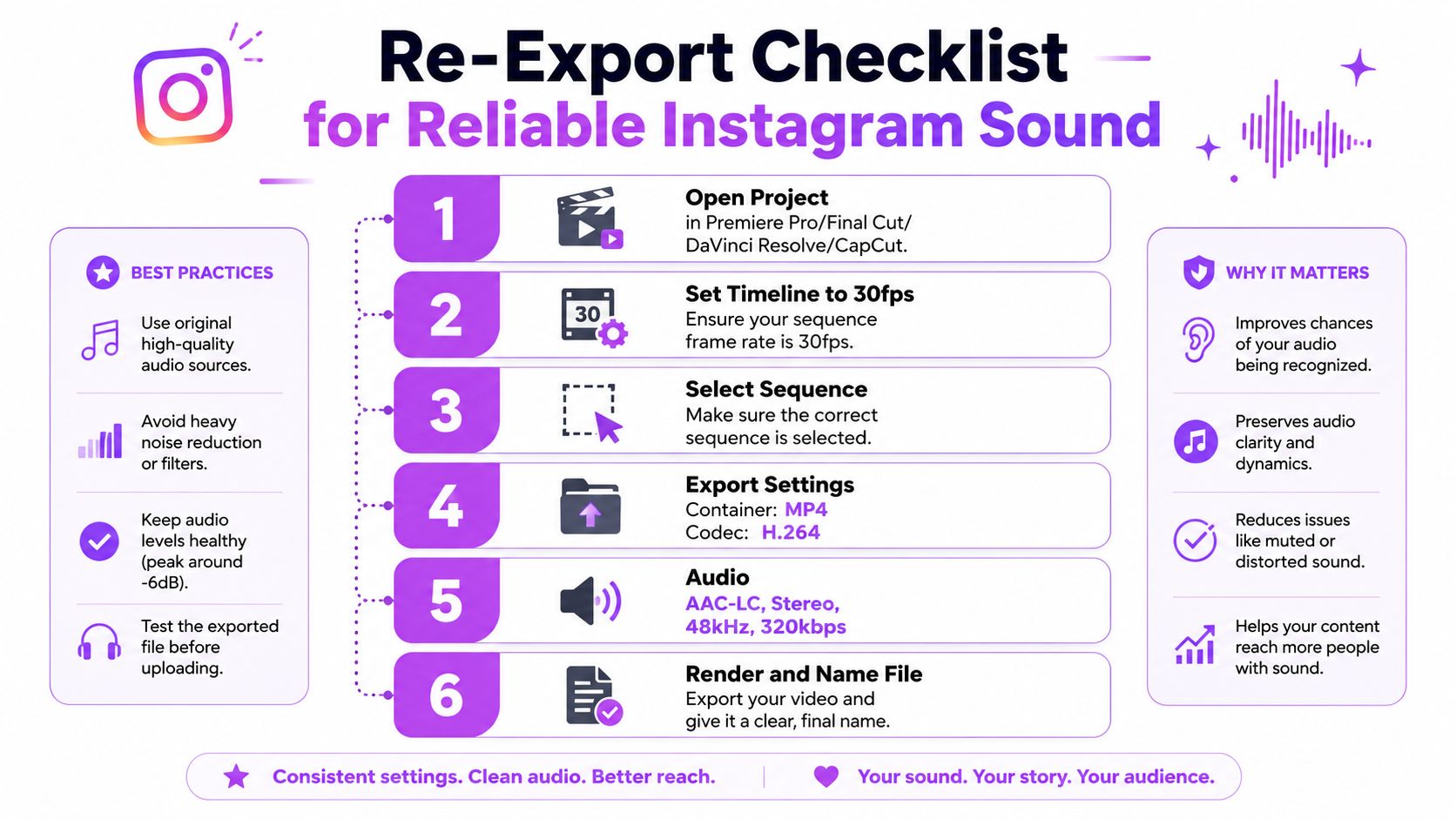 A six-step checklist infographic for re-exporting video files to ensure reliable audio quality on Instagram.