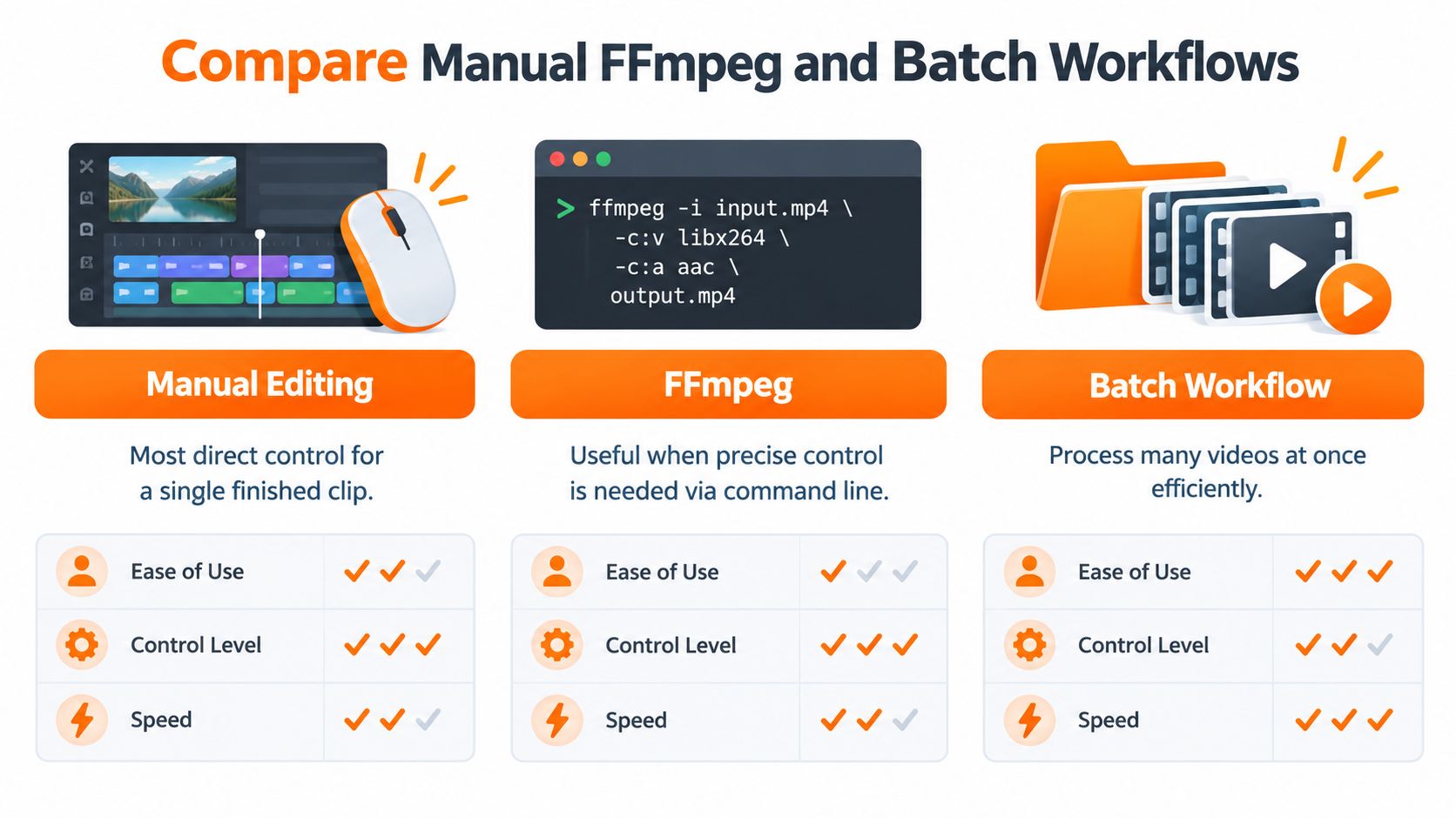 A comparison chart showing the differences between manual video editing, FFmpeg command line, and batch processing workflows.