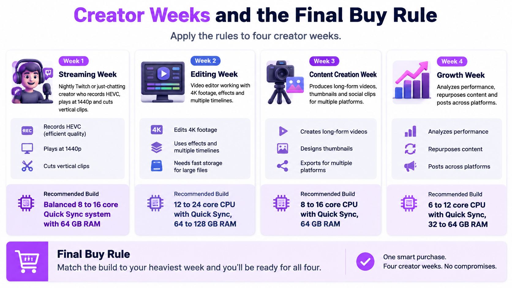 An infographic detailing recommended PC hardware builds for various creator workflows to optimize video editing performance.