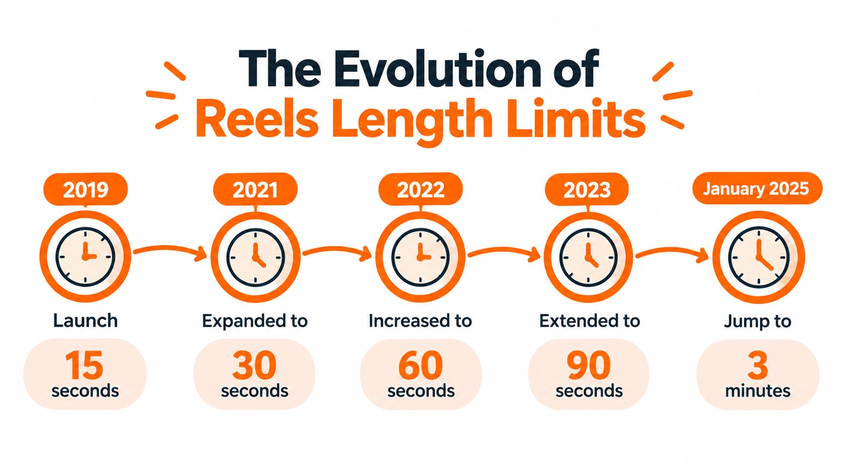 A timeline infographic showing the evolution of Instagram Reels video duration limits from 2019 to 2025.