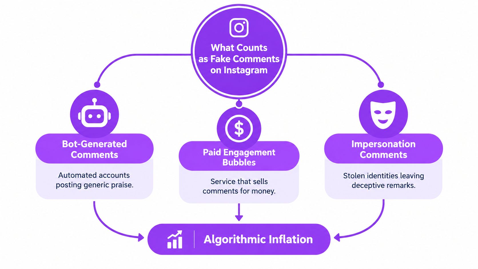 A diagram illustrating three types of fake comments on Instagram: bot-generated, paid engagement, and impersonation comments.