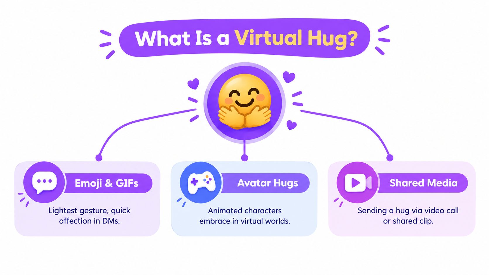 A diagram explaining virtual hugs through emojis, GIFs, avatar interactions in games, and shared video media.