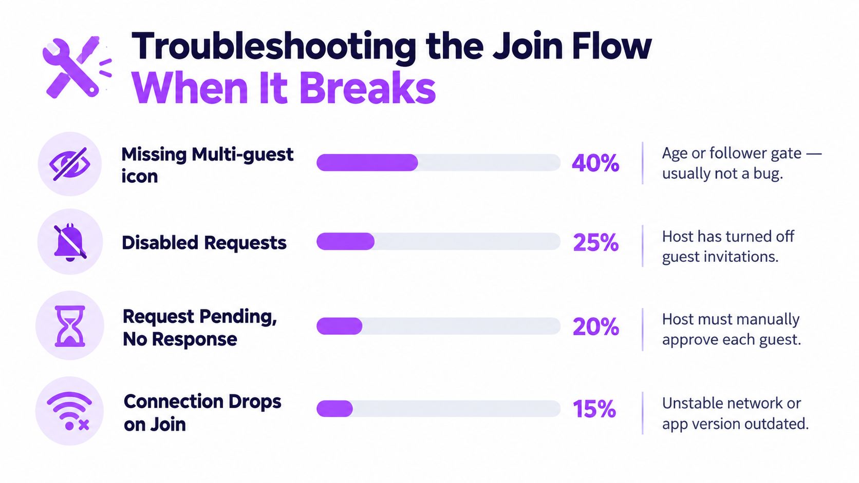 An infographic titled Troubleshooting the Join Flow listing common issues like missing icons, disabled requests, and connection errors.