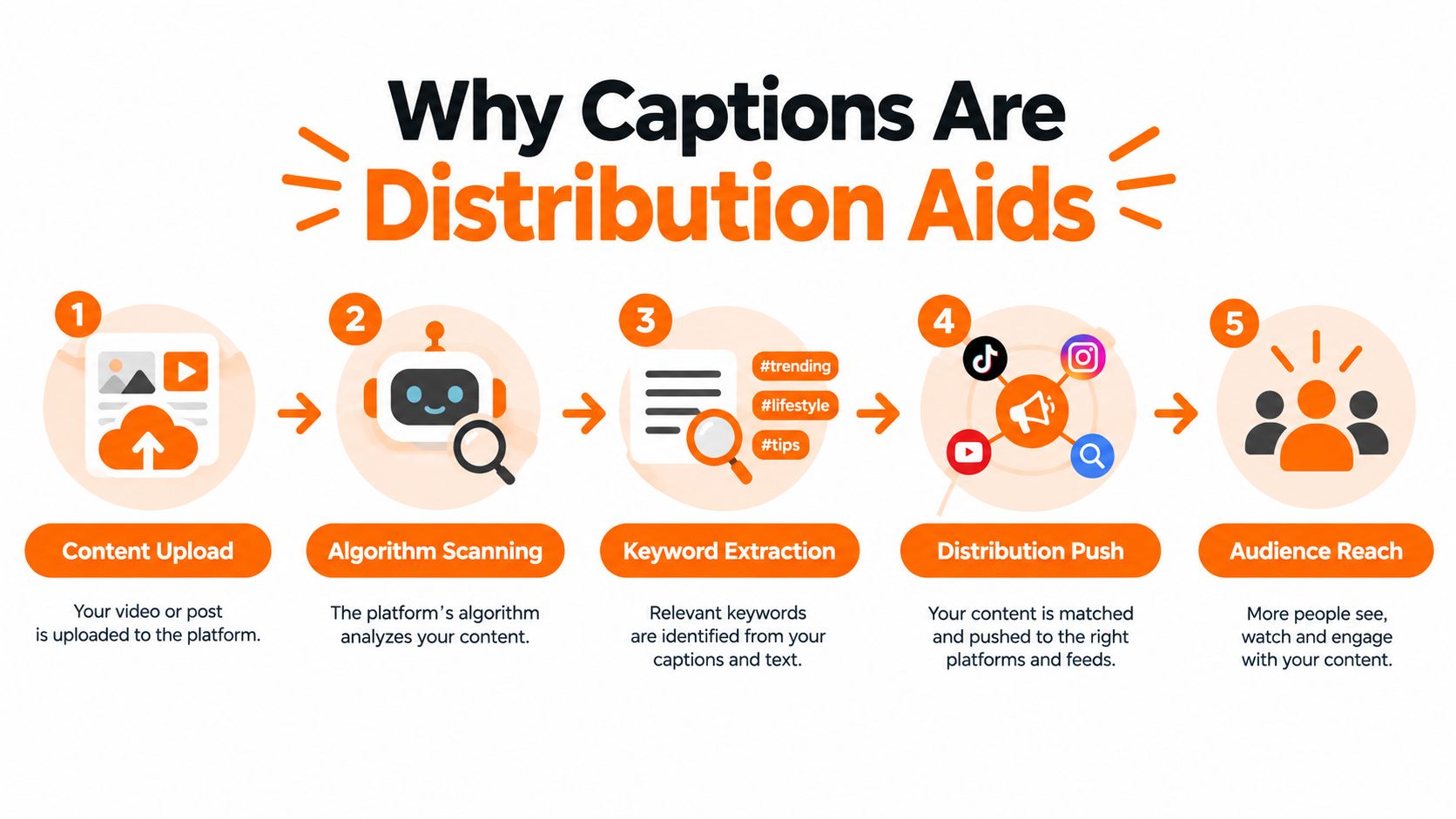 A five-step infographic showing how captions help platform algorithms distribute content to reach a wider audience.