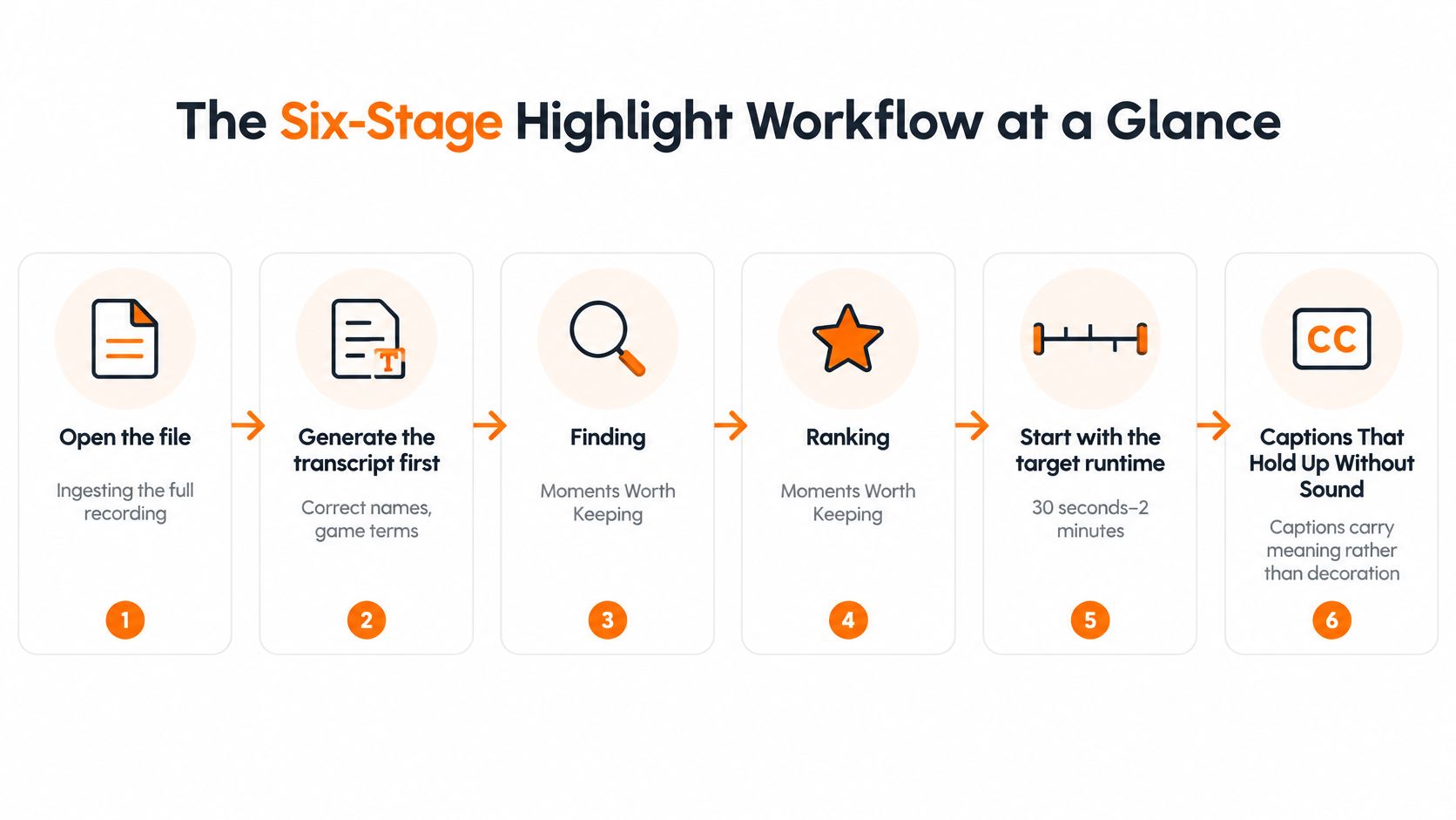A diagram illustrating the six-stage highlight video creation workflow from initial recording to final captioned output.