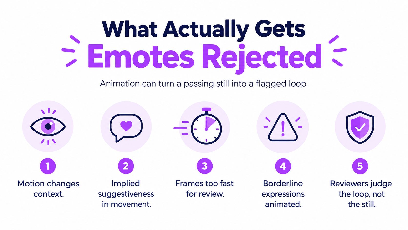 A colorful infographic illustrating five common reasons why animated Twitch emotes get rejected during review.