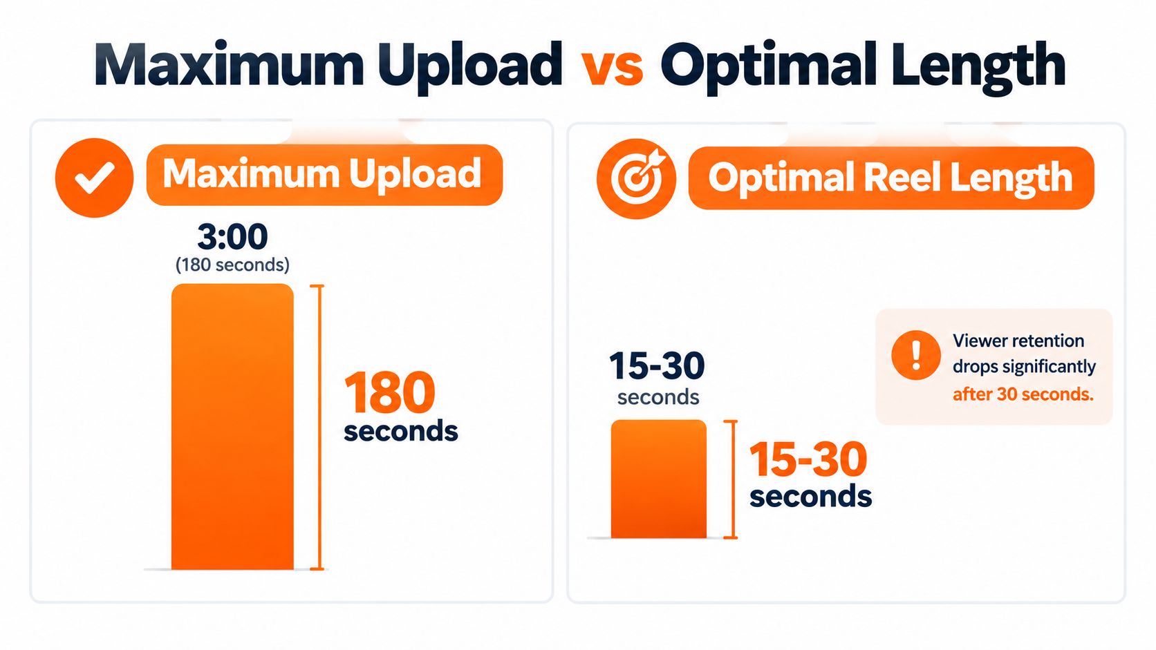 A comparison chart showing the maximum upload time of 180 seconds versus the optimal reel length of 15-30 seconds.