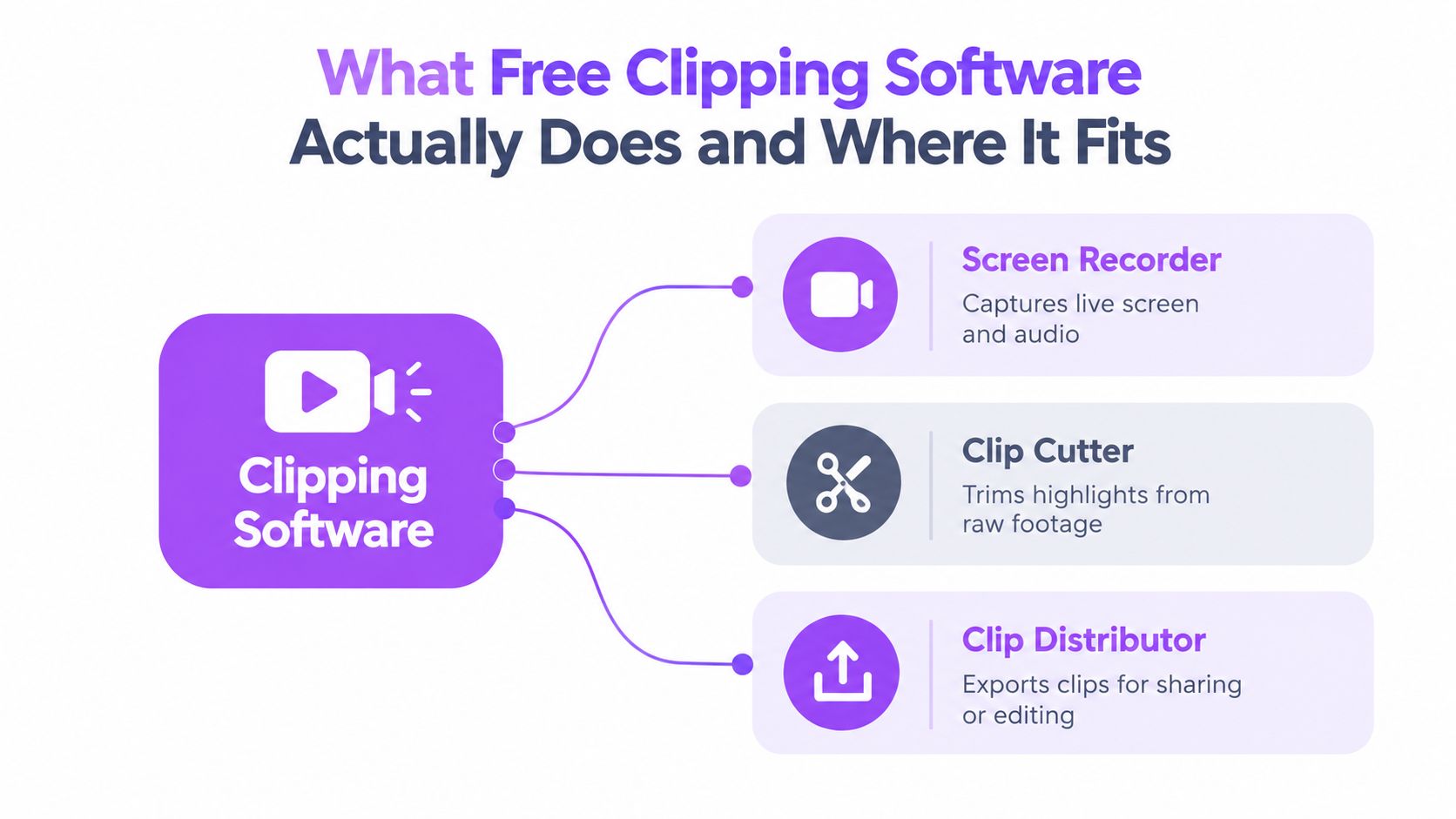 A diagram illustrating the three main functions of free clipping software: screen recording, clip cutting, and distribution.