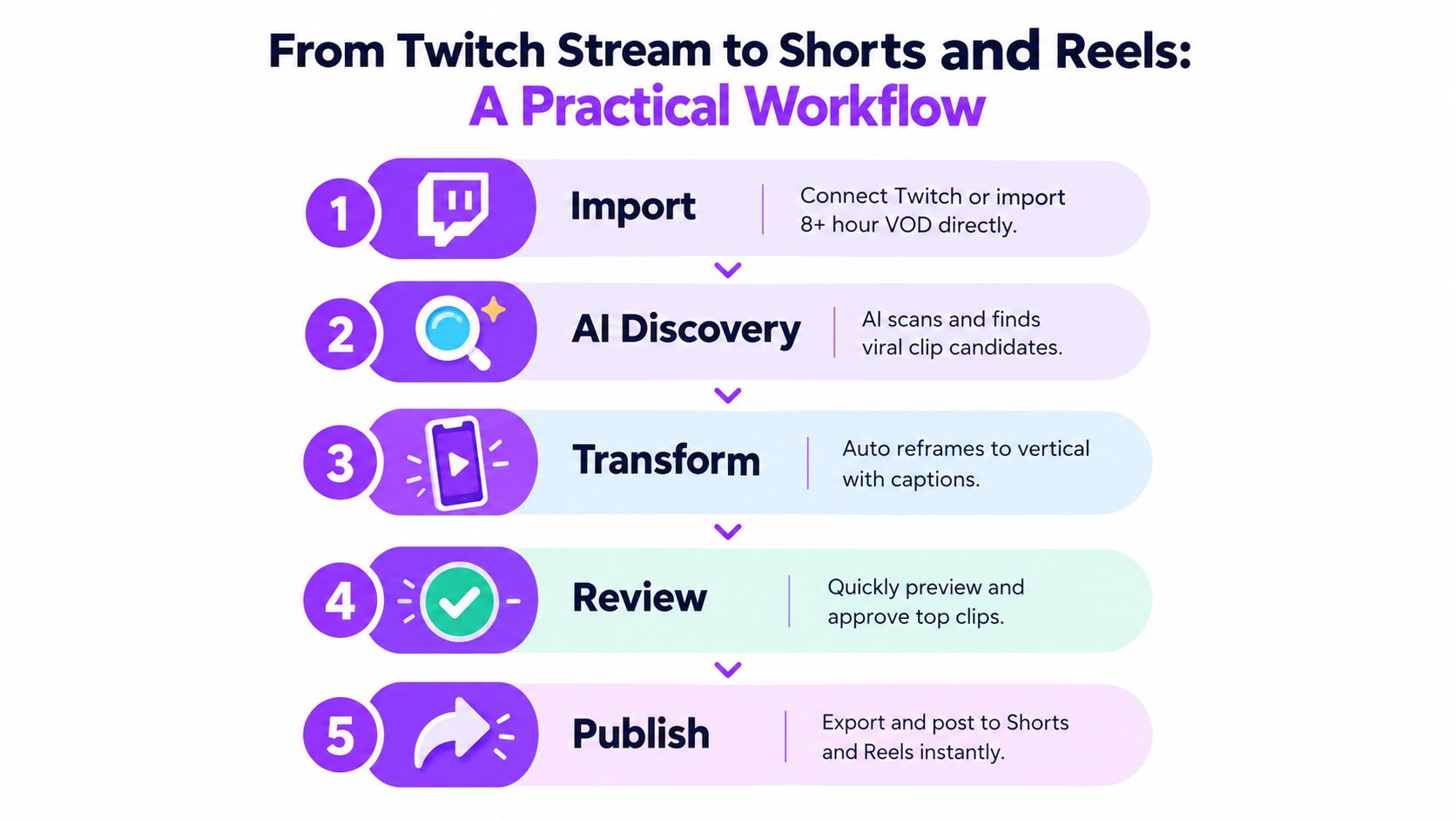 A diagram outlining a five-step practical workflow for converting Twitch streams into viral social media shorts and reels.