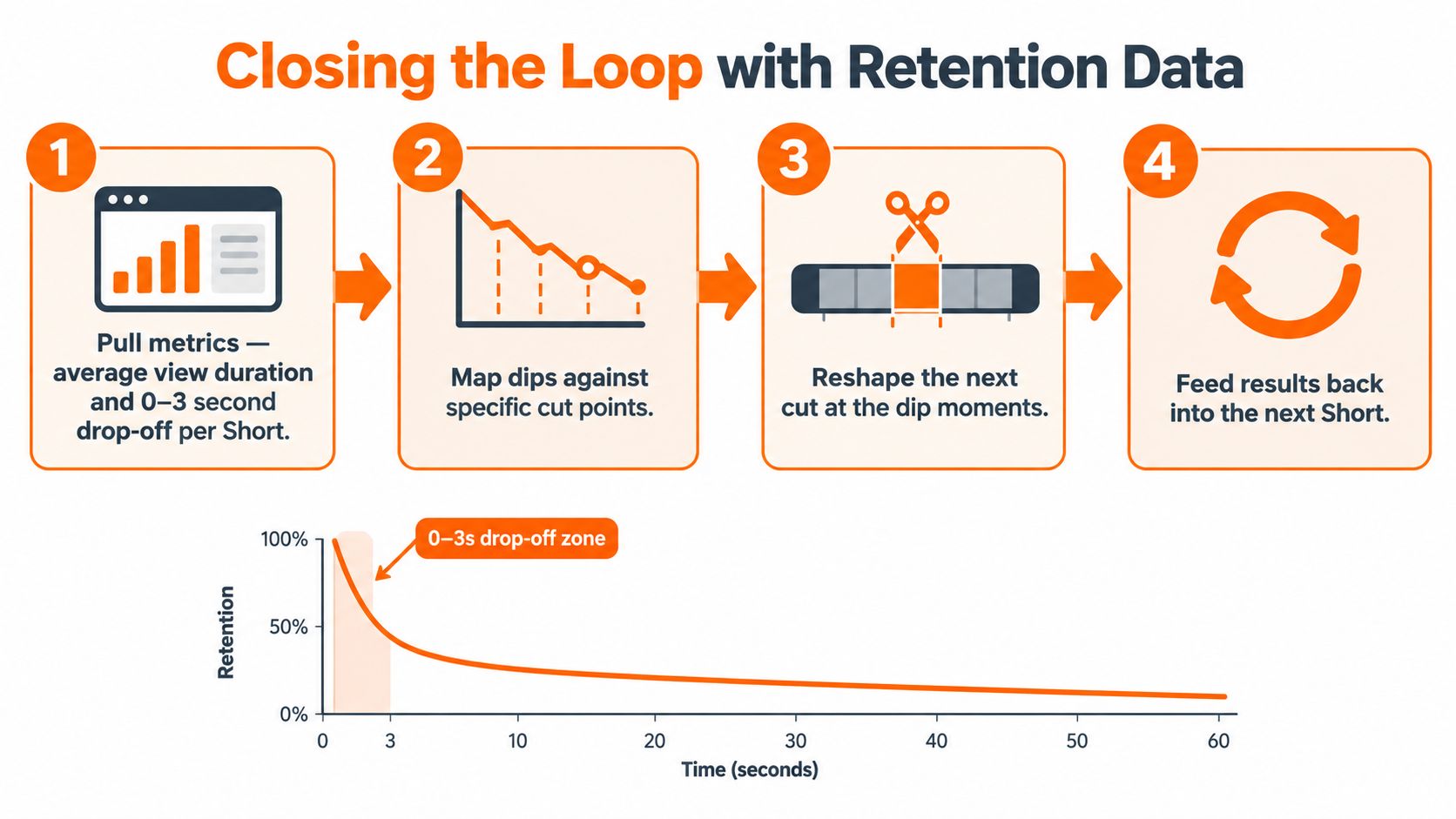 A four-step infographic illustrating how to optimize YouTube Shorts content using viewer retention data and analytics.