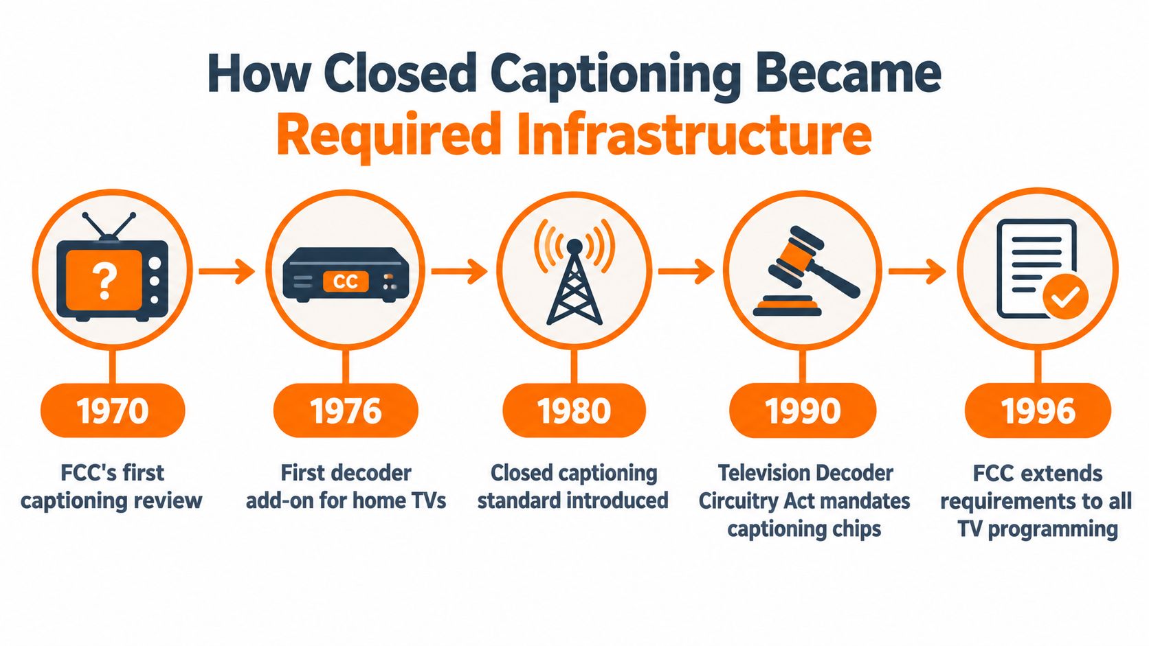 A timeline graphic showing the history of closed captioning from 1970 to 1996 with milestones.