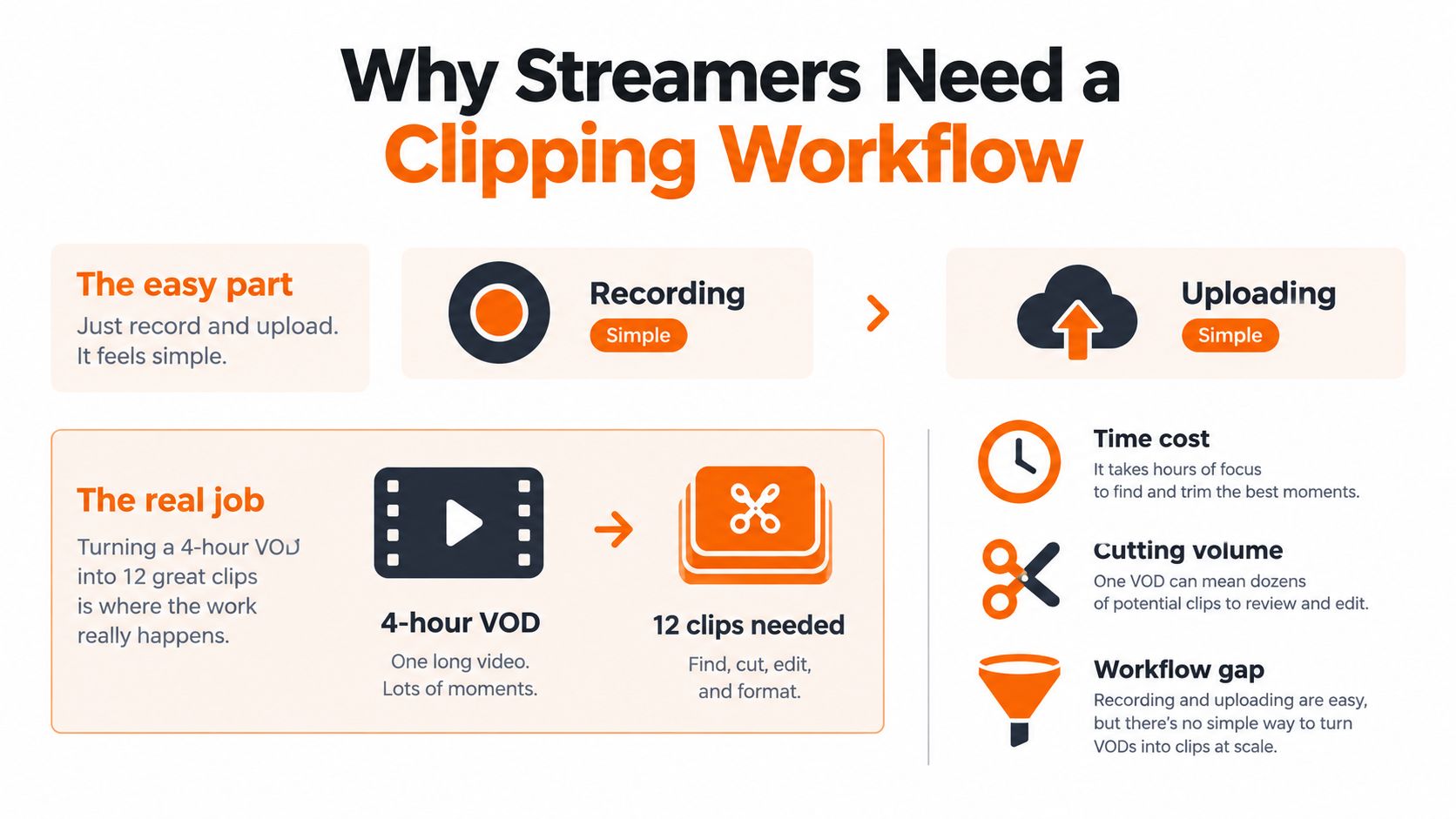 An infographic titled Why Streamers Need a Clipping Workflow, illustrating the difference between simple recording and complex editing.