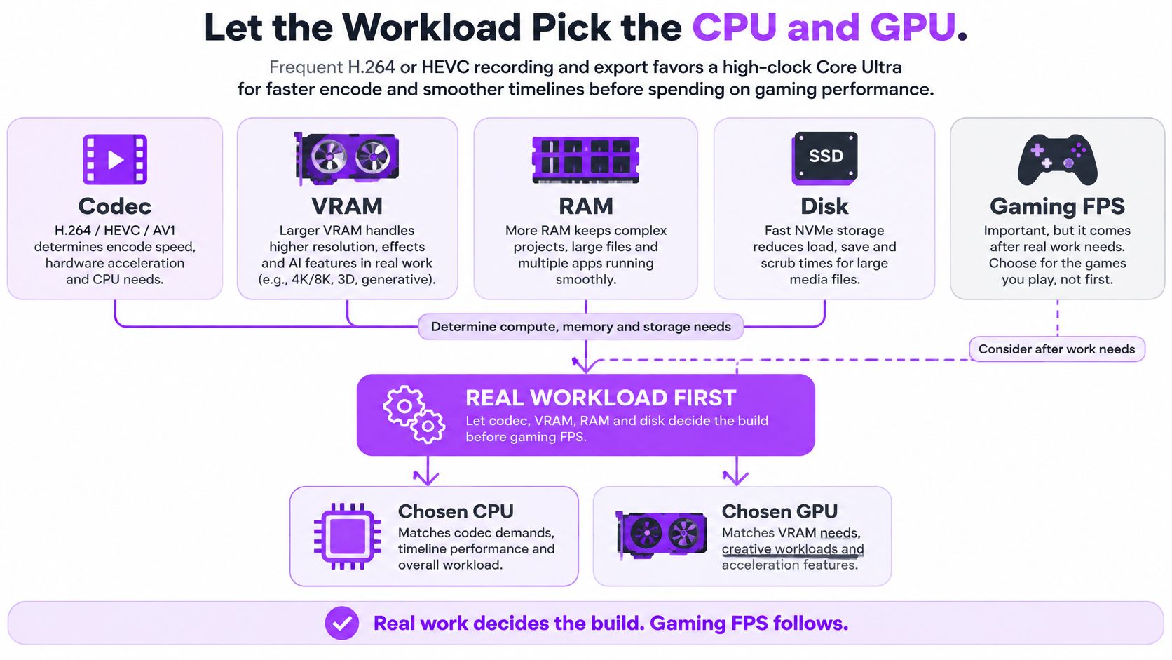 A flow chart explaining how to prioritize professional workload requirements like codec, VRAM, and RAM over gaming performance.